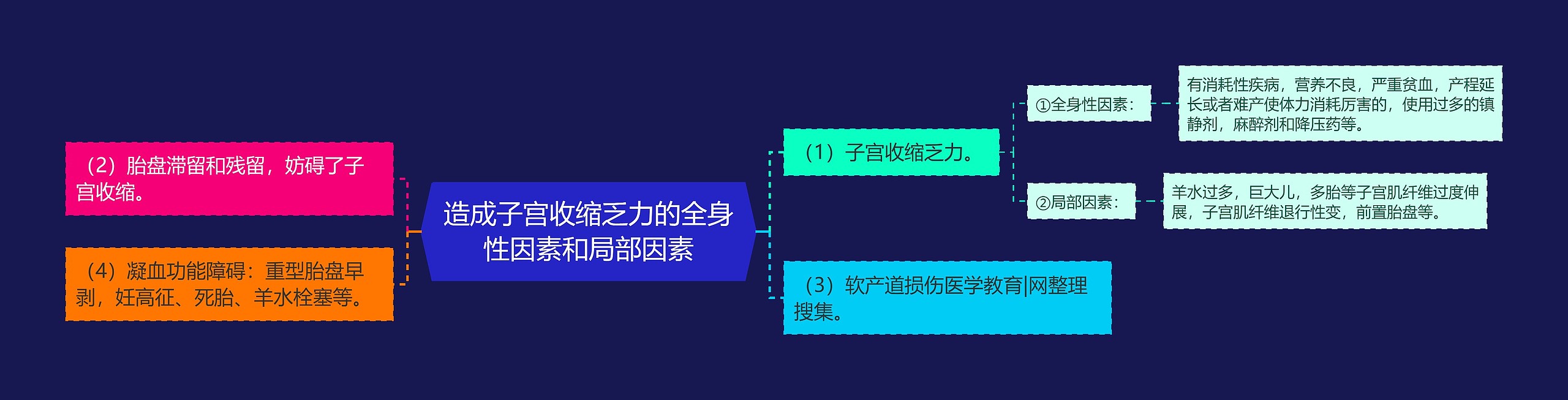 造成子宫收缩乏力的全身性因素和局部因素