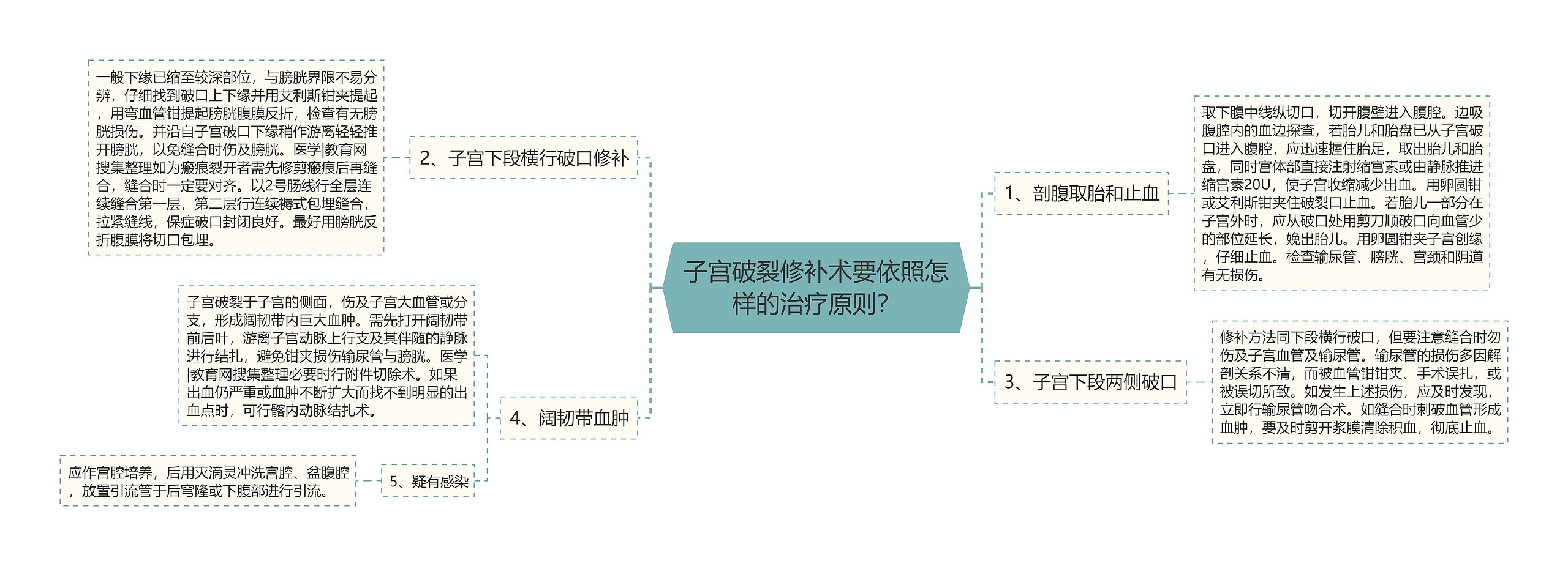 子宫破裂修补术要依照怎样的治疗原则？思维导图