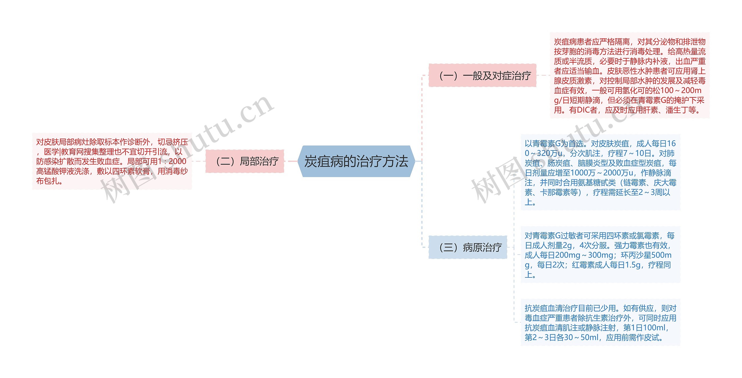 炭疽病的治疗方法思维导图