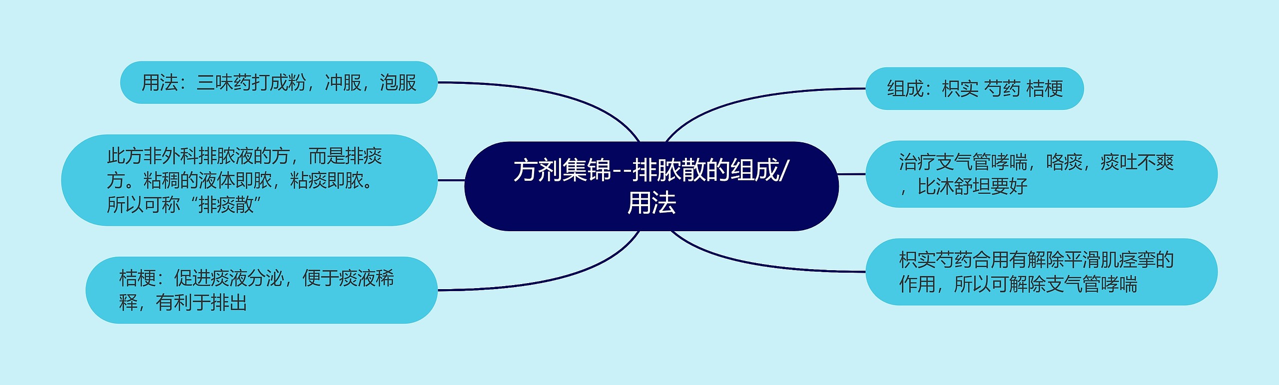 方剂集锦--排脓散的组成/用法 方剂集锦--排脓散的组成/用法