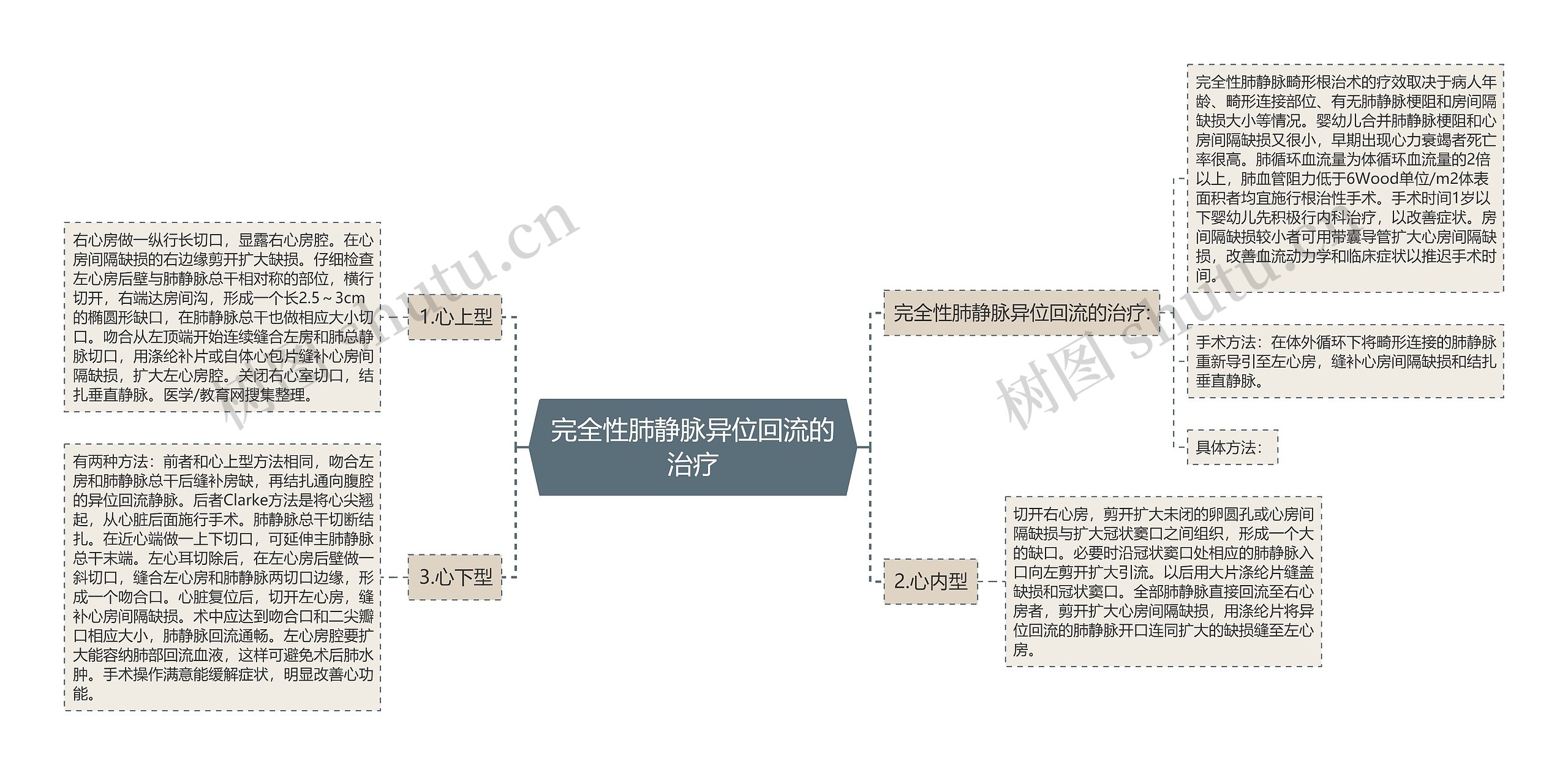 完全性肺静脉异位回流的治疗思维导图