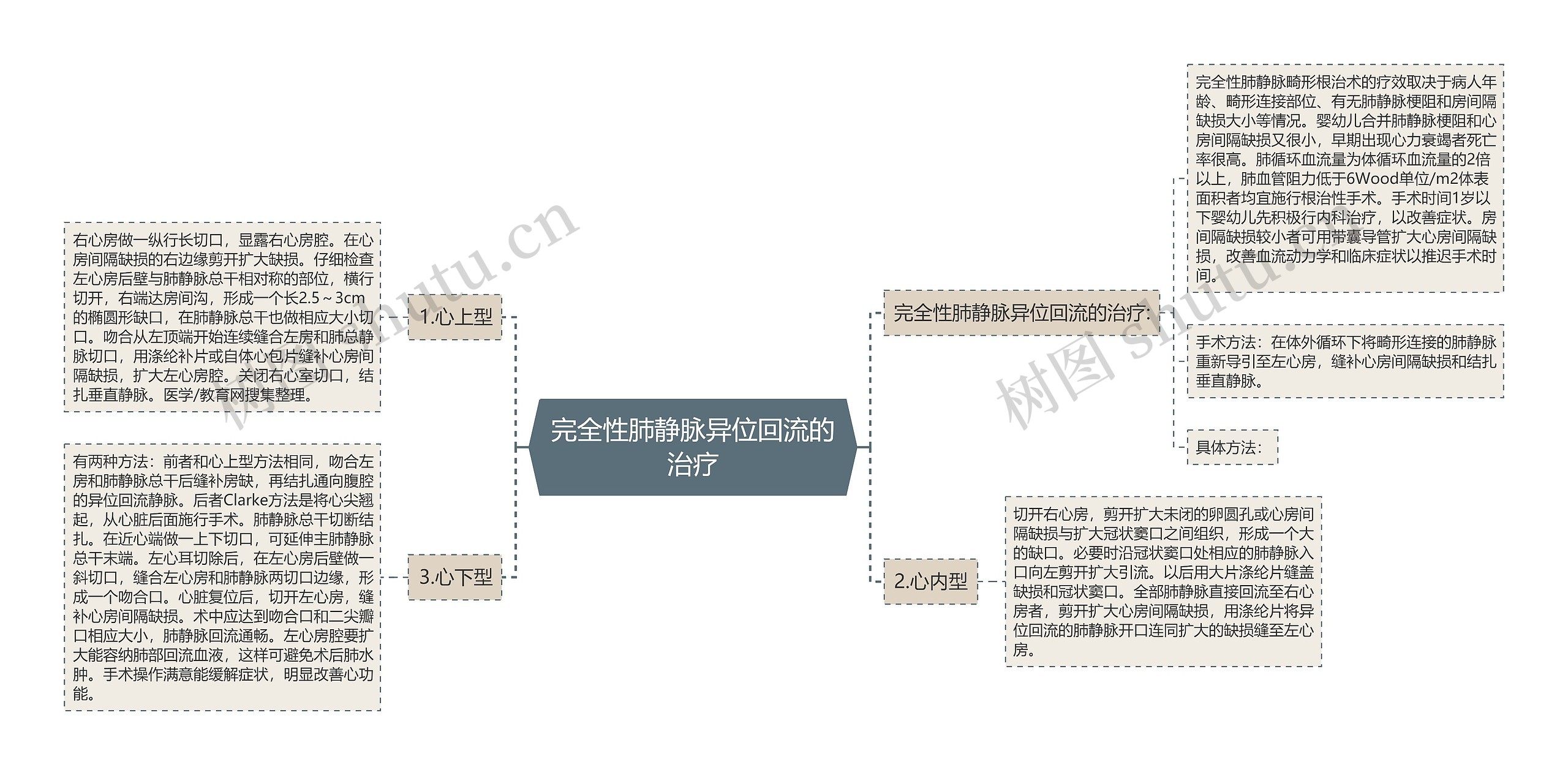 完全性肺静脉异位回流的治疗 完全性肺静脉异位回流的治疗