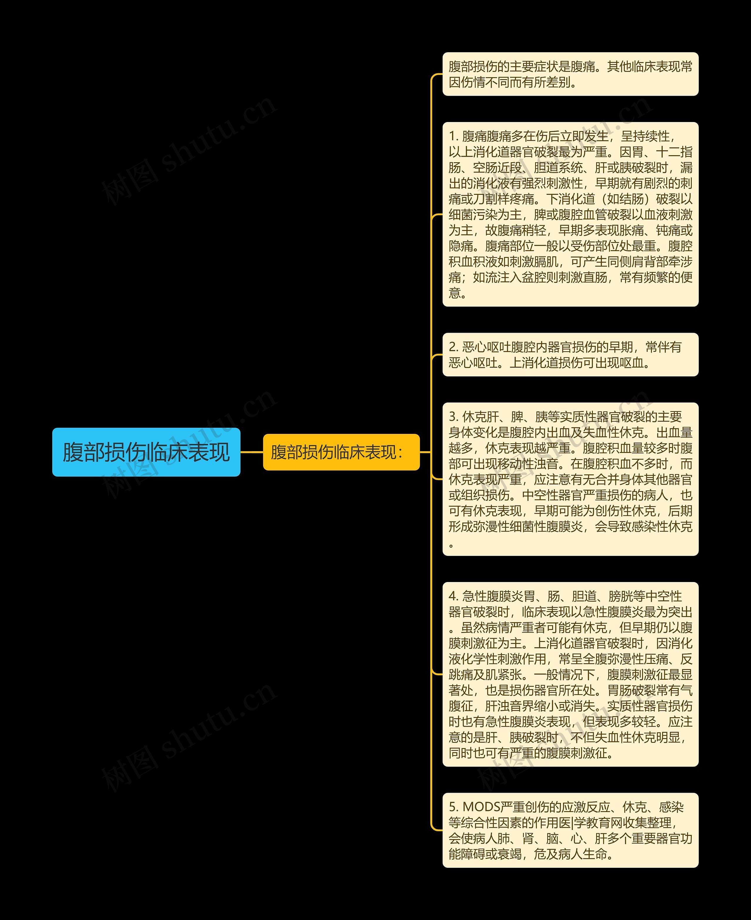 腹部损伤临床表现思维导图