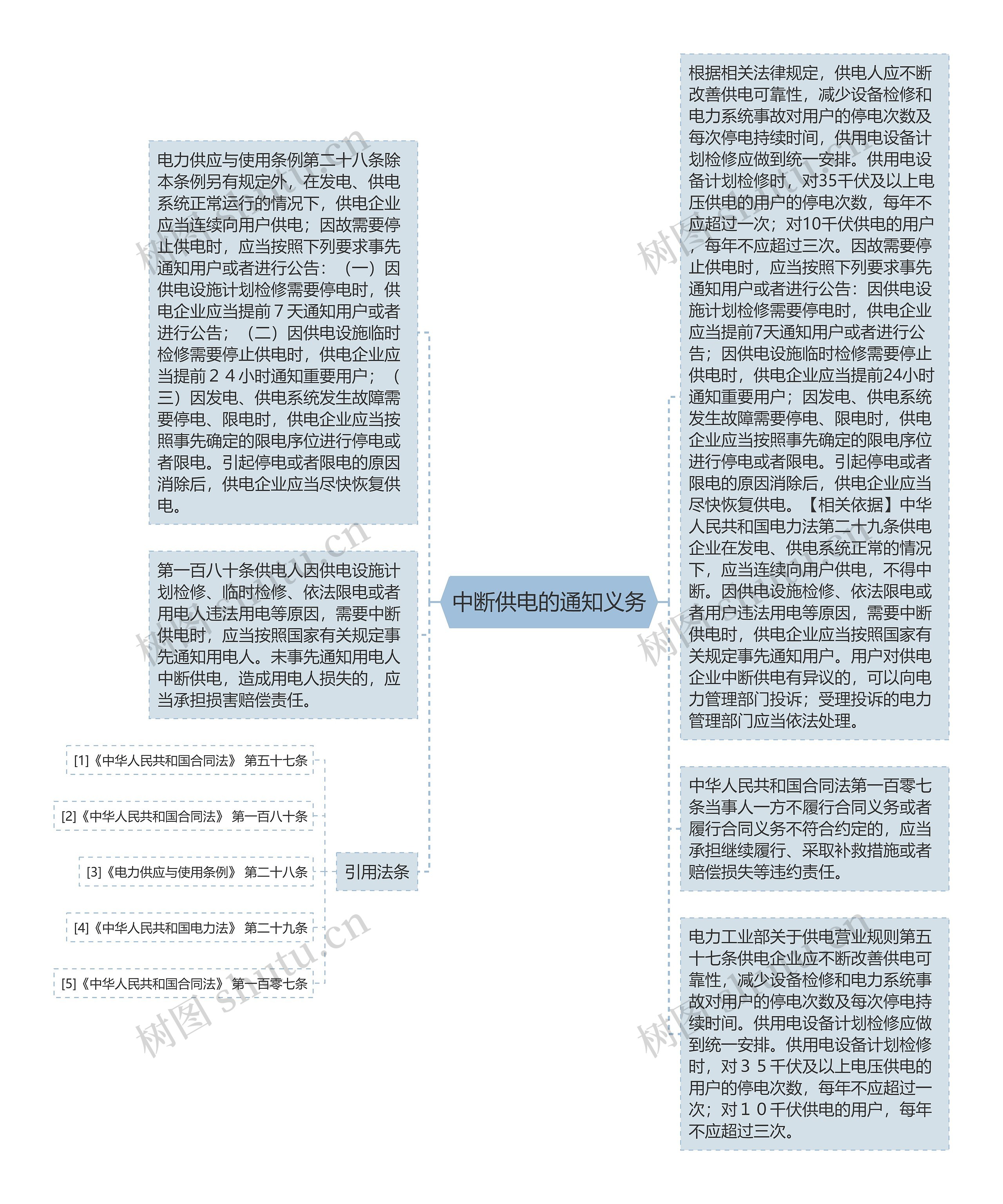 中断供电的通知义务思维导图