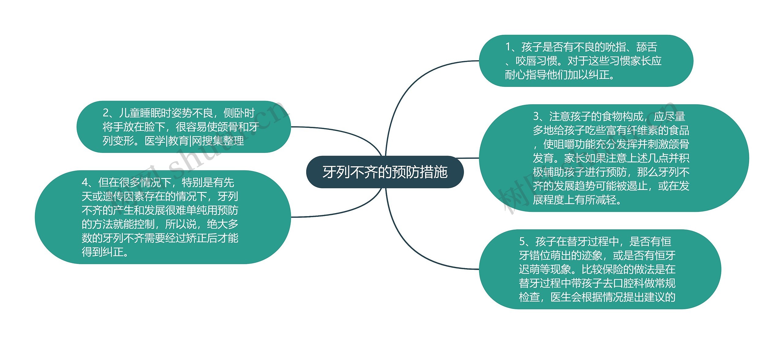 牙列不齐的预防措施思维导图