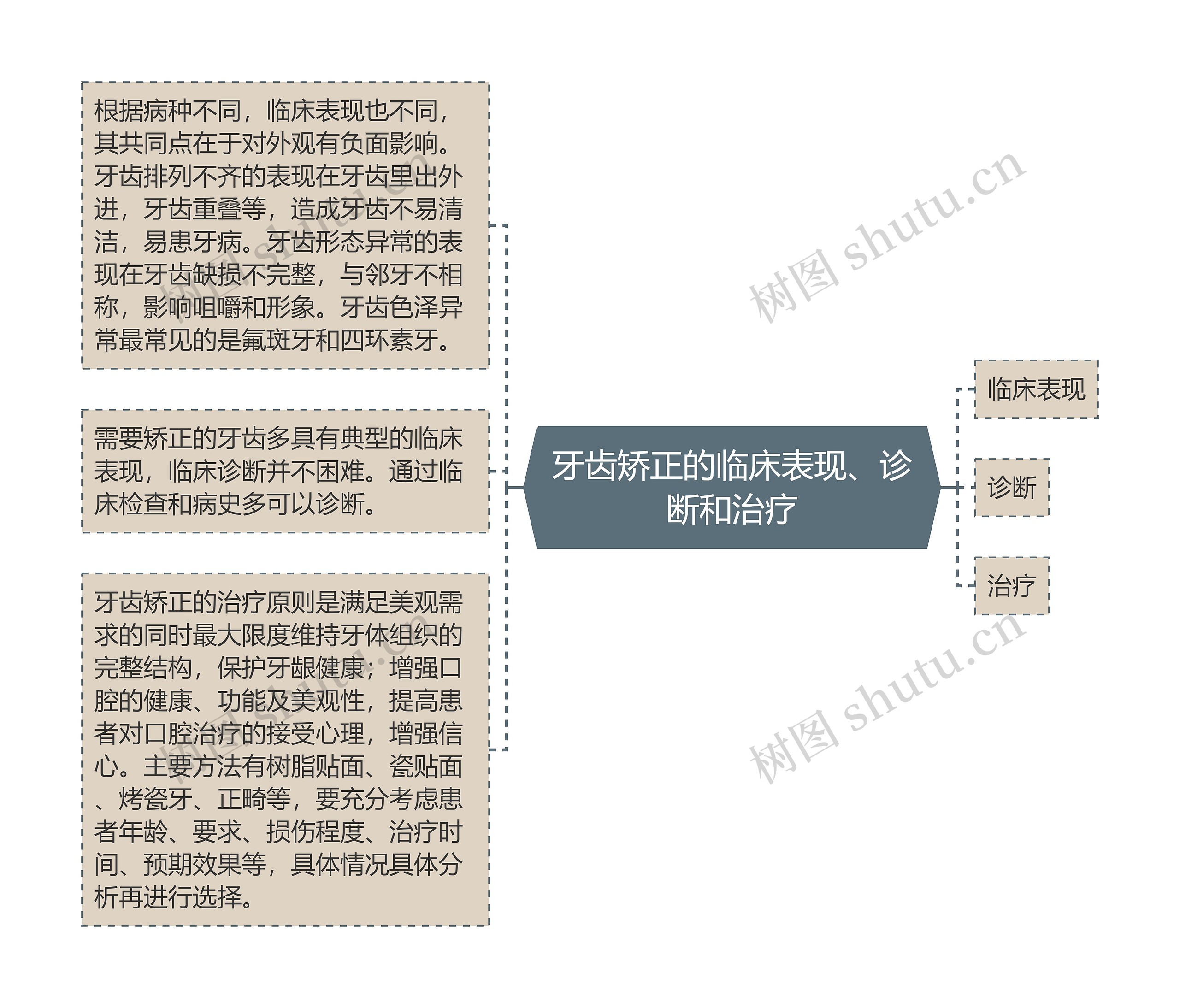 牙齿矫正的临床表现、诊断和治疗