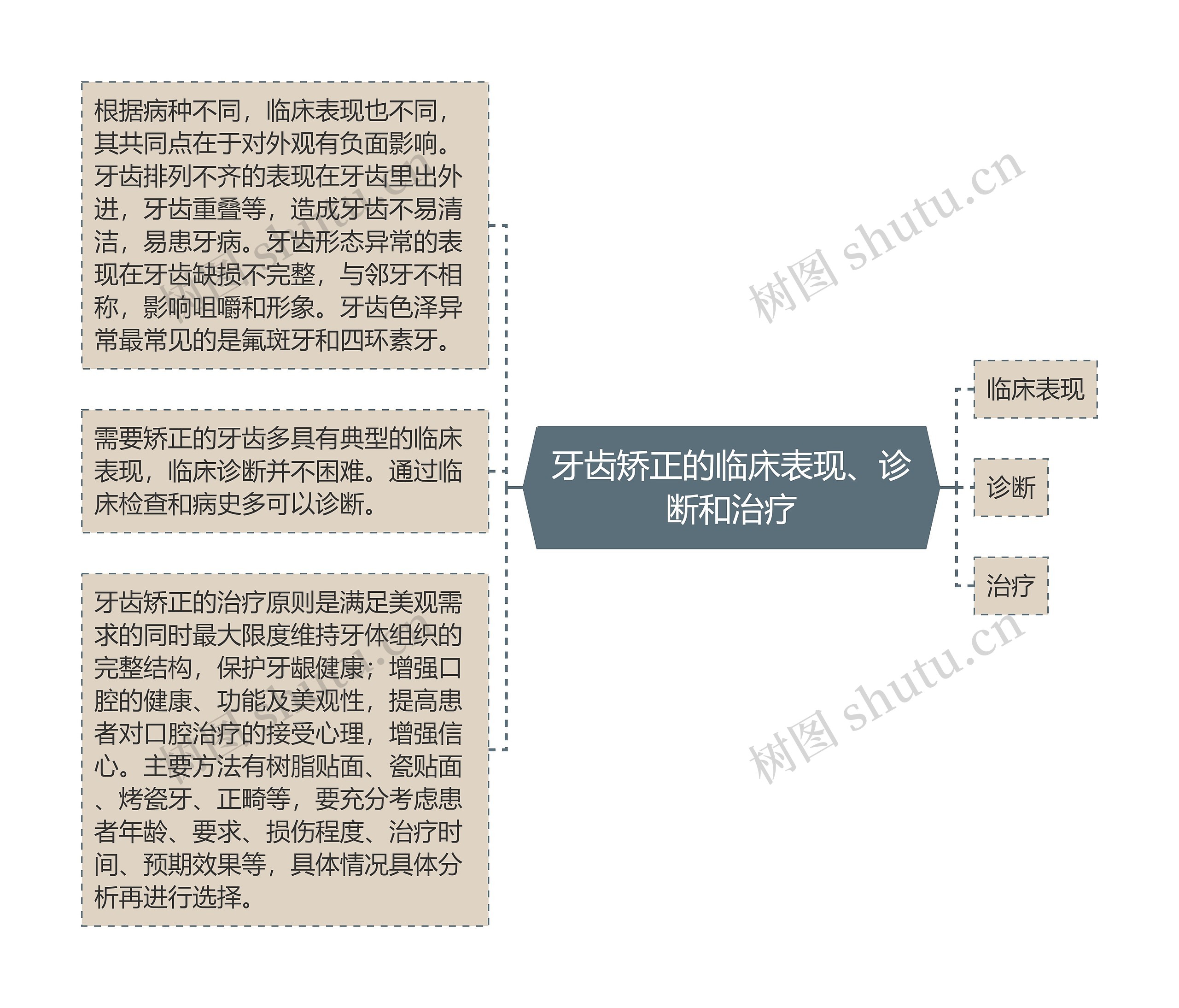 牙齿矫正的临床表现、诊断和治疗思维导图