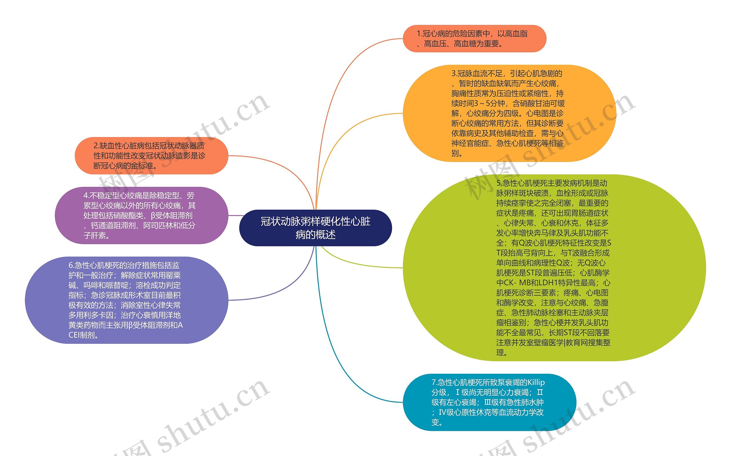 冠状动脉粥样硬化性心脏病的概述思维导图