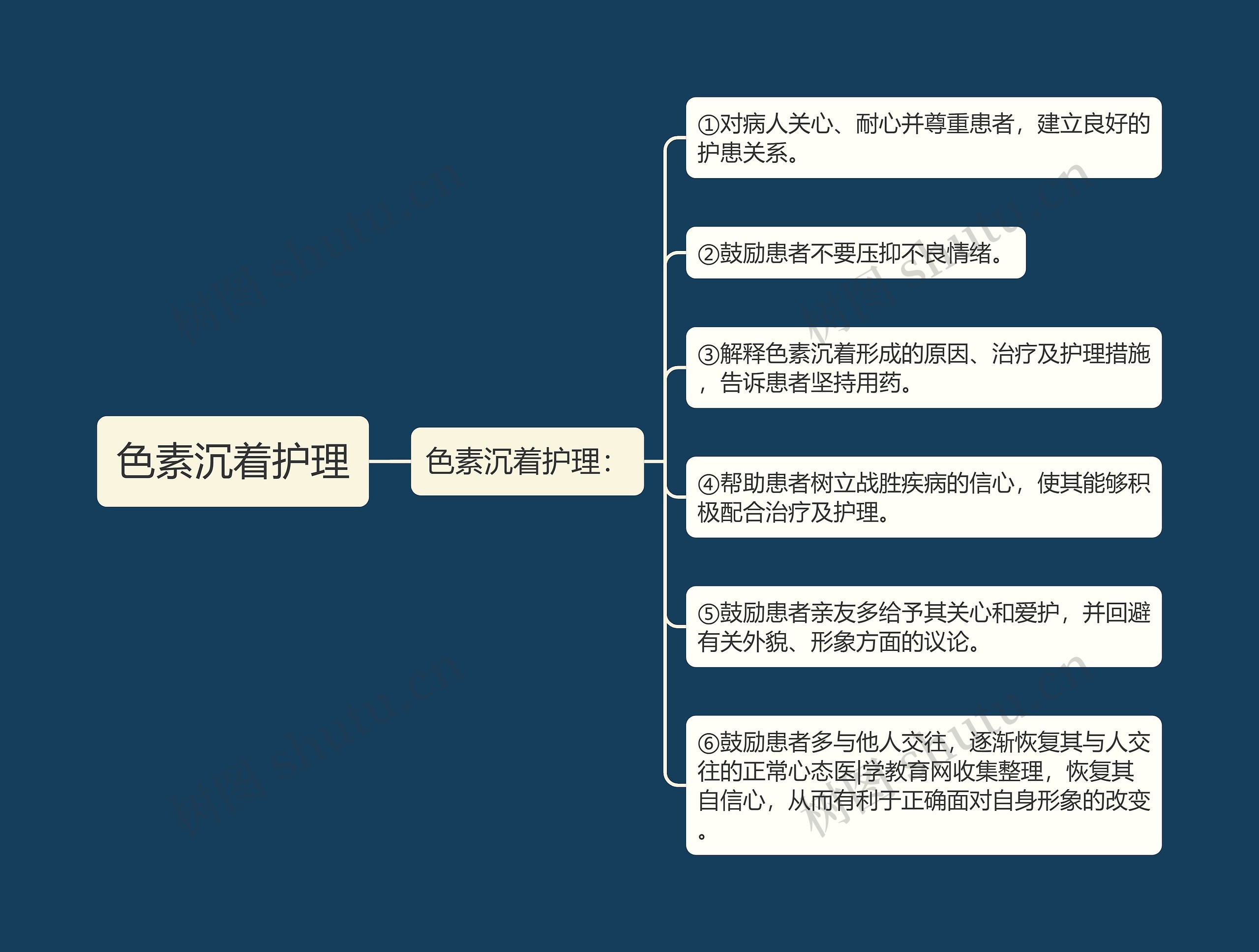 色素沉着护理思维导图