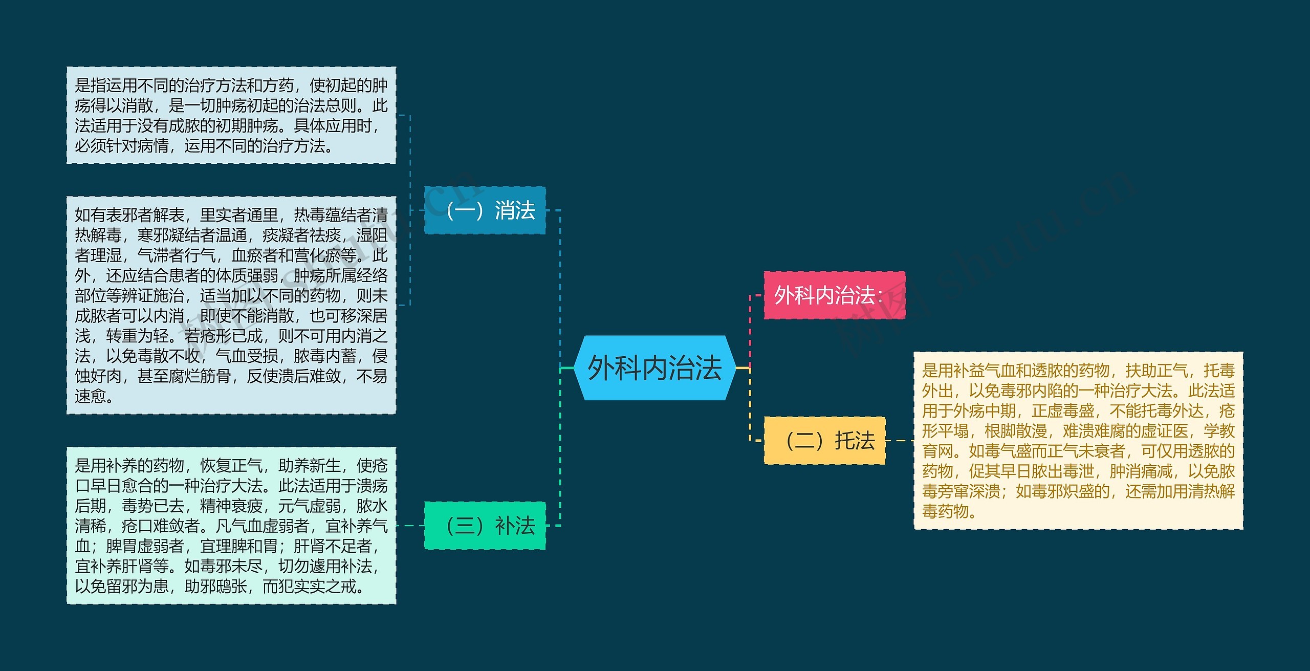 外科内治法思维导图