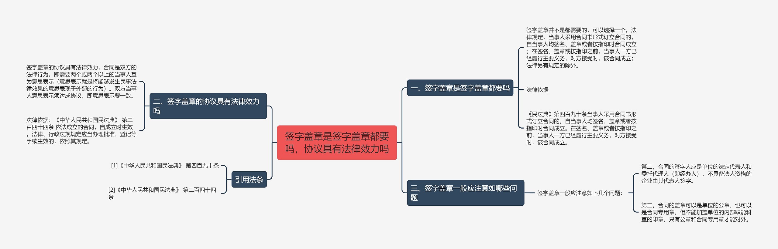 签字盖章是签字盖章都要吗，协议具有法律效力吗思维导图