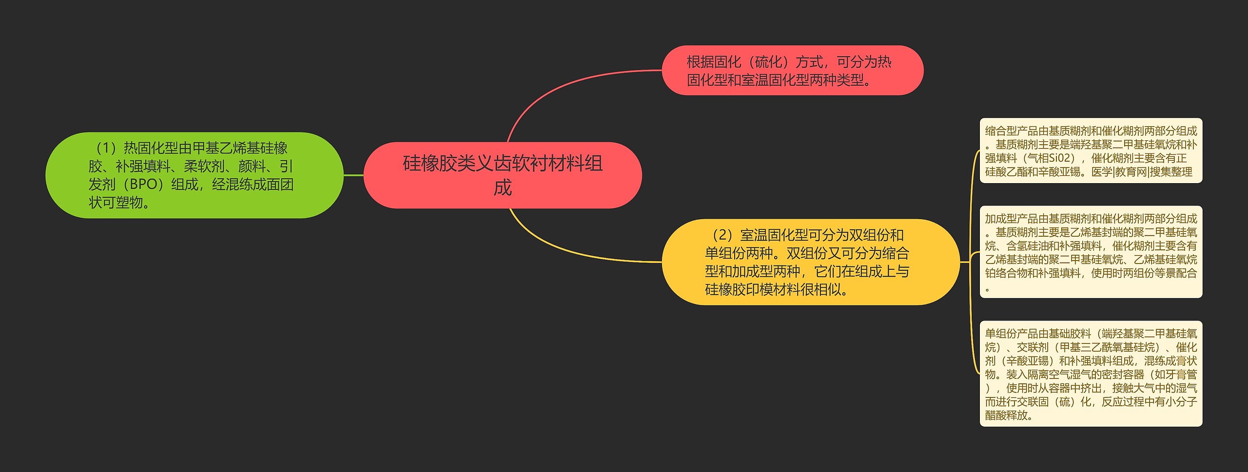硅橡胶类义齿软衬材料组成 硅橡胶类义齿软衬材料组成