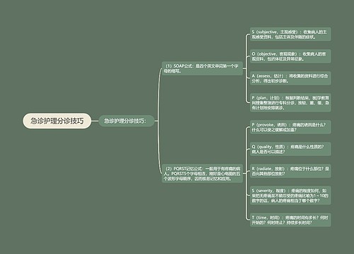 急诊护理分诊技巧