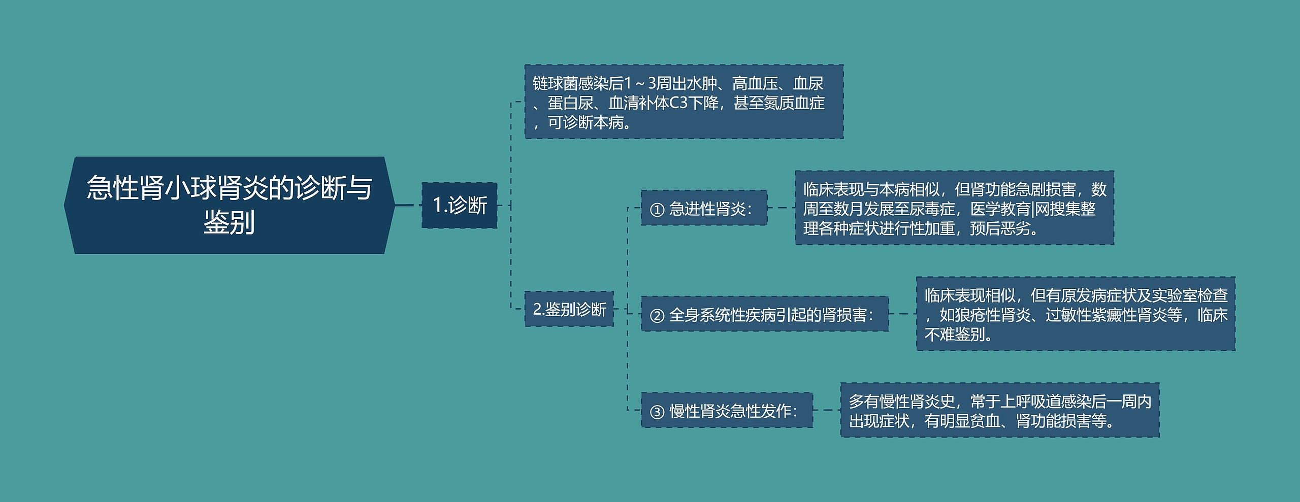 急性肾小球肾炎的诊断与鉴别思维导图