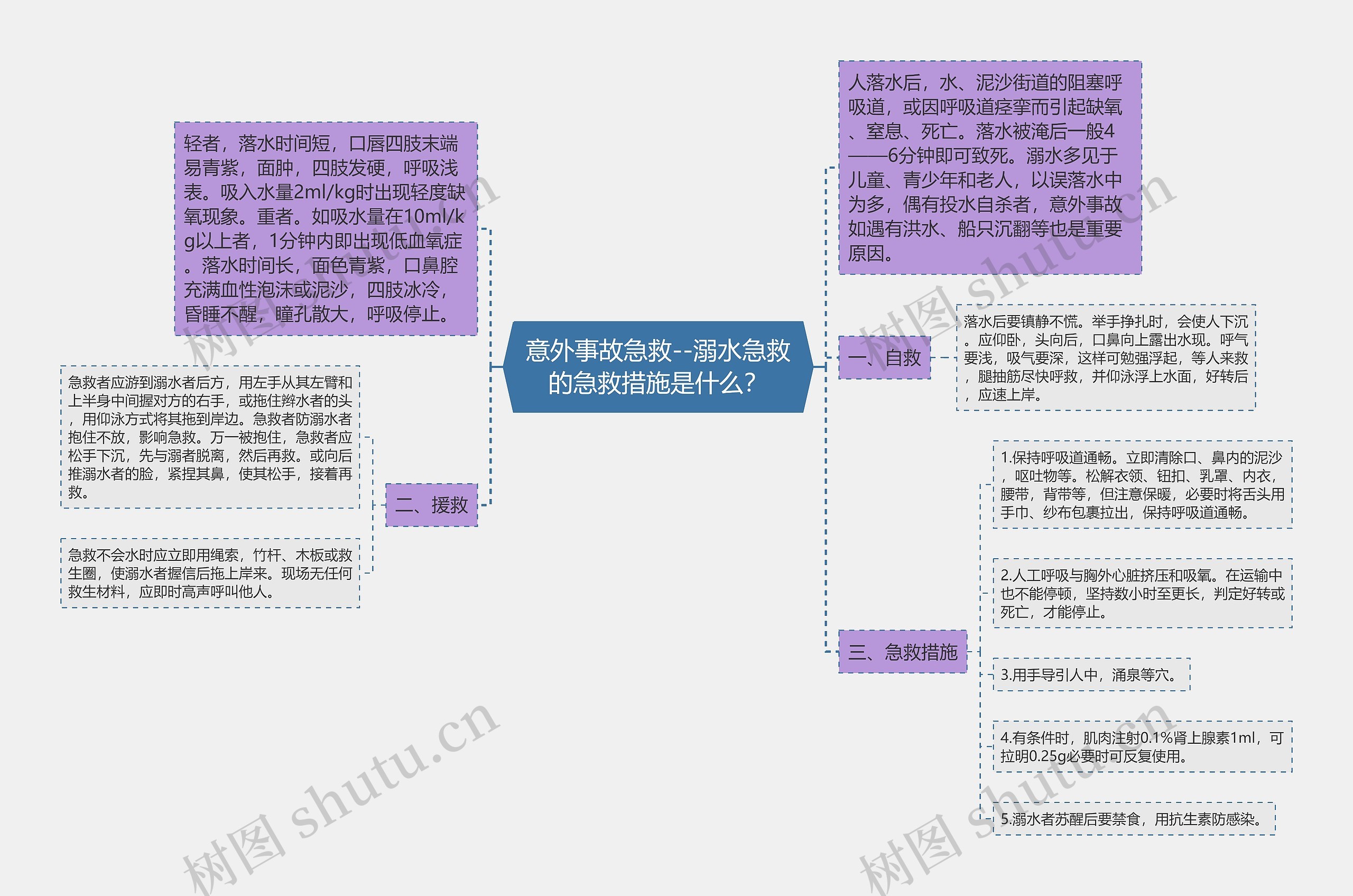 意外事故急救--溺水急救的急救措施是什么？