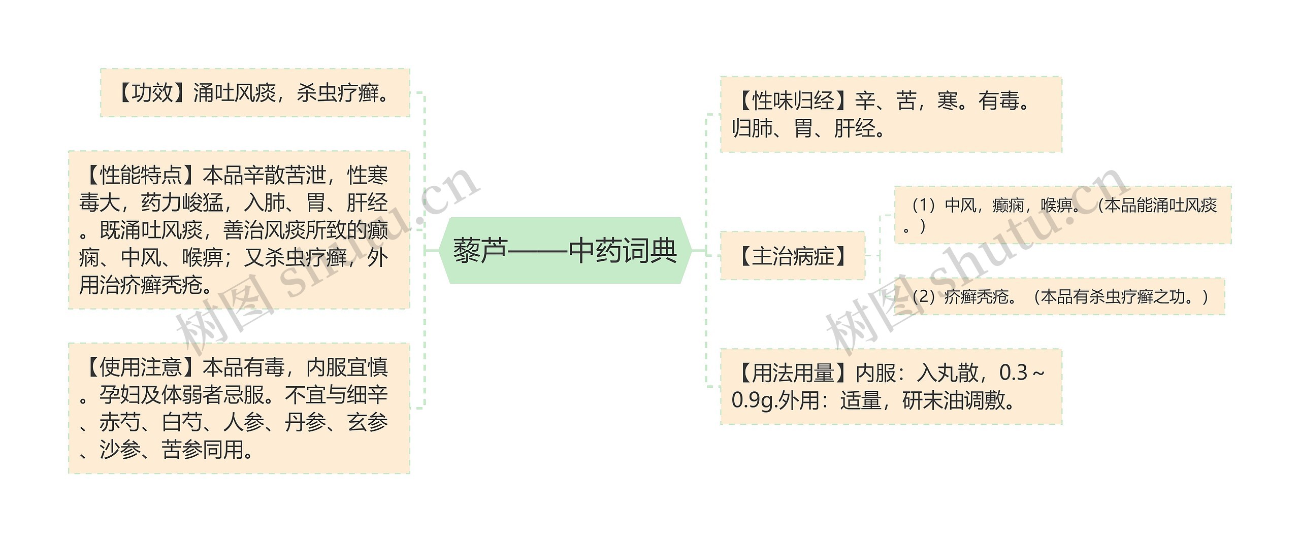 藜芦——中药词典思维导图