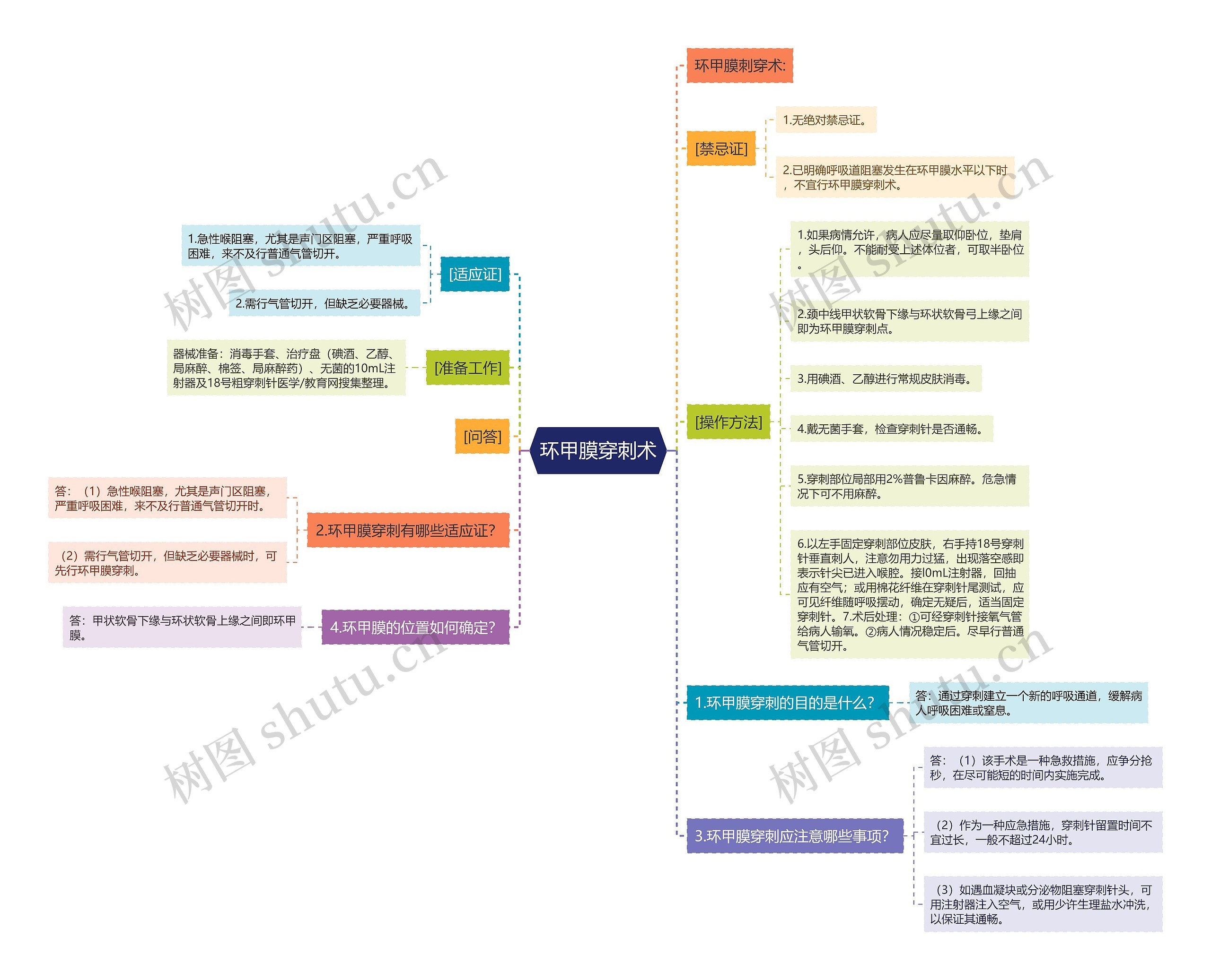 环甲膜穿刺术思维导图