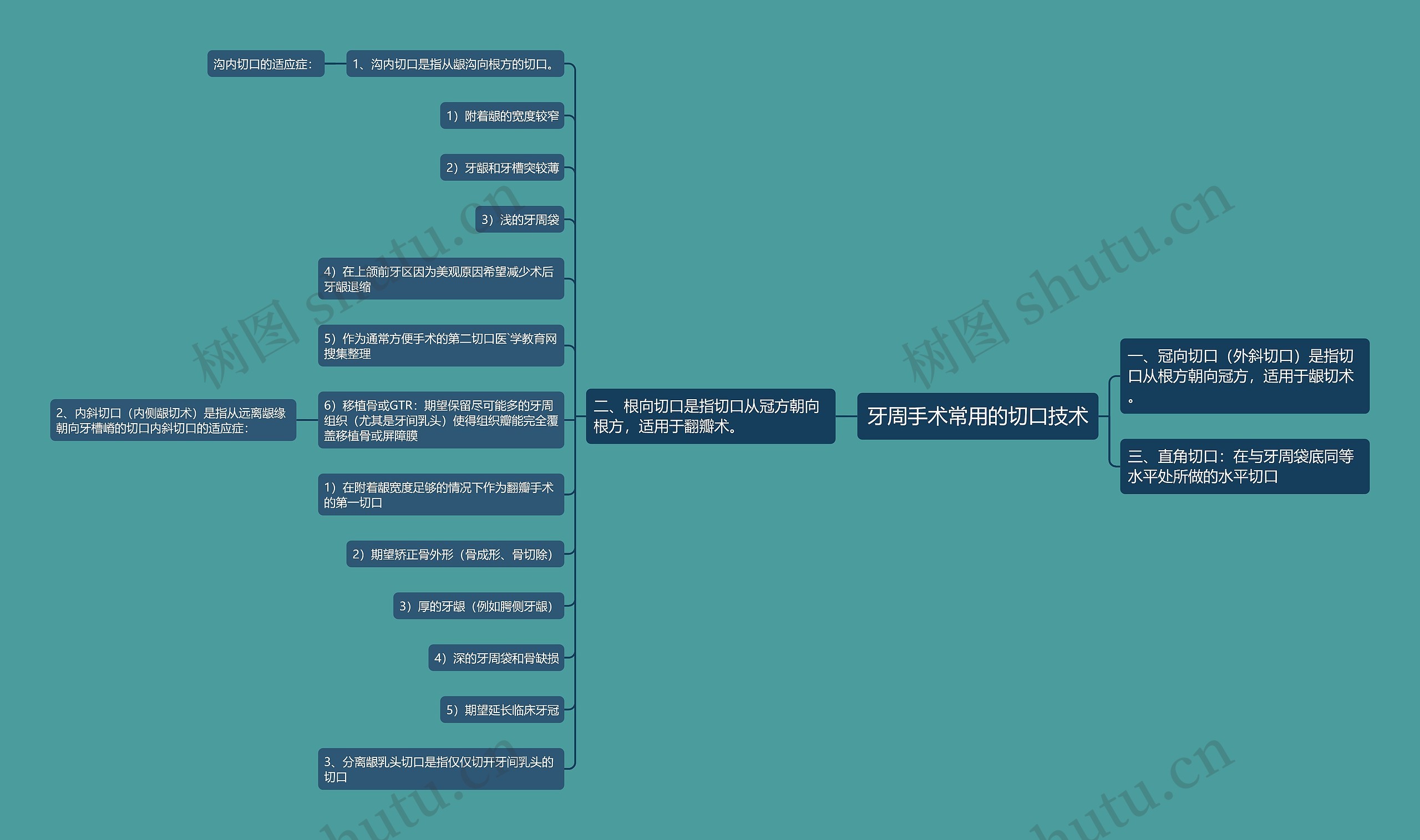 牙周手术常用的切口技术思维导图