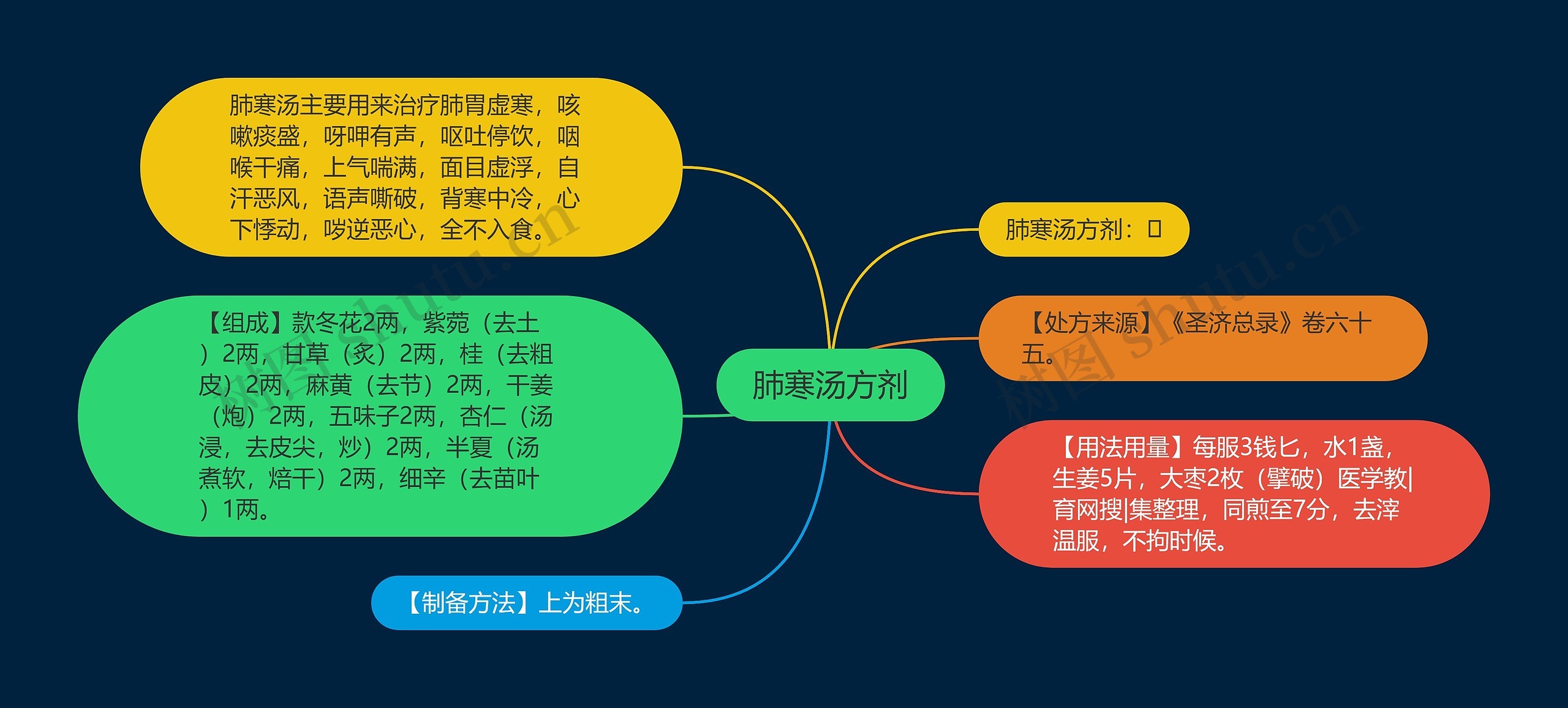 肺寒汤方剂思维导图