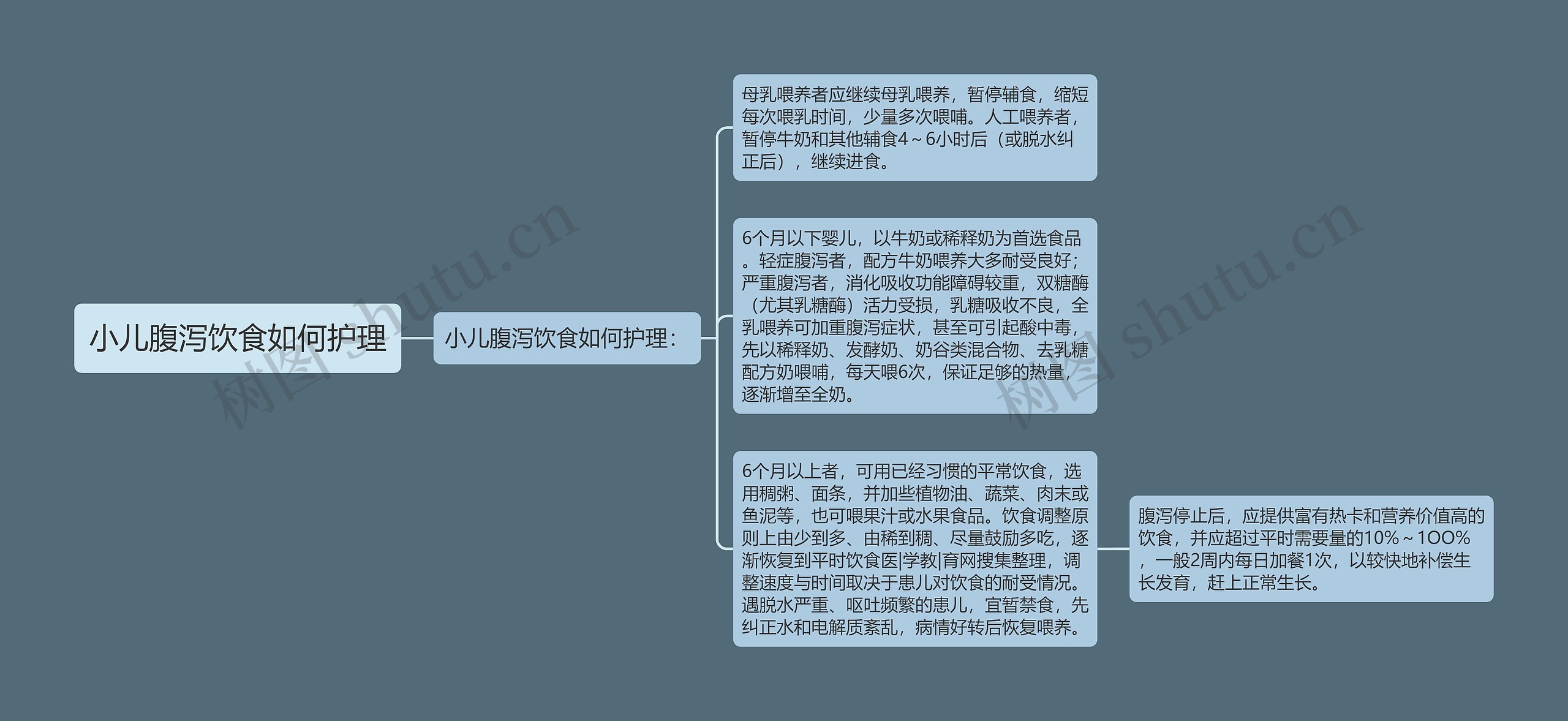 小儿腹泻饮食如何护理思维导图