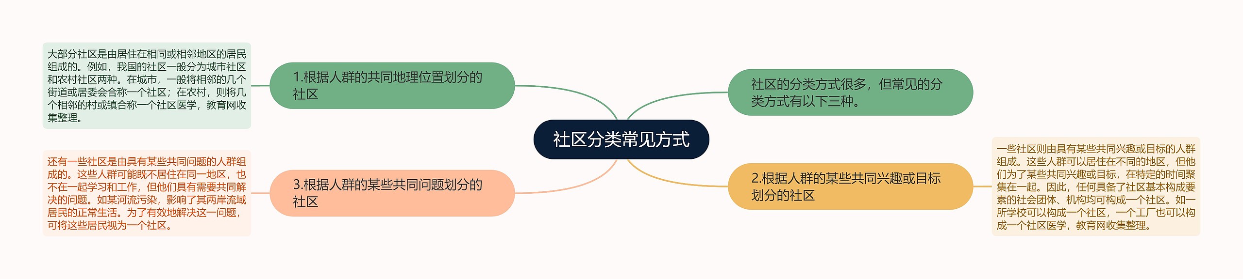 社区分类常见方式