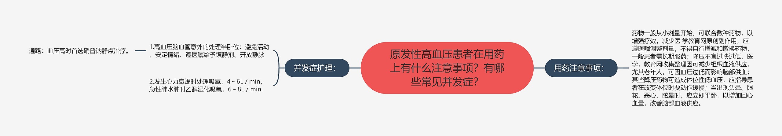 原发性高血压患者在用药上有什么注意事项？有哪些常见并发症？思维导图