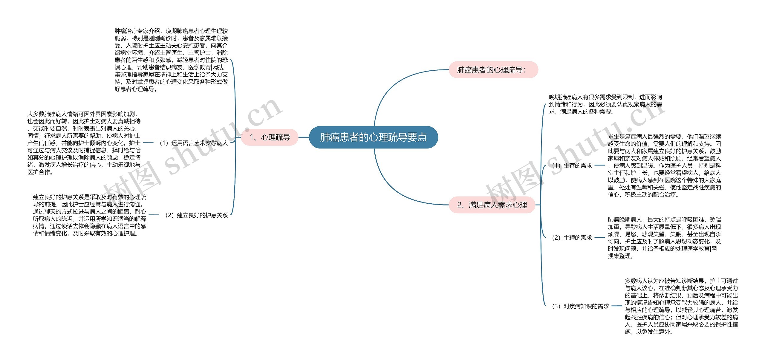 肺癌患者的心理疏导要点思维导图