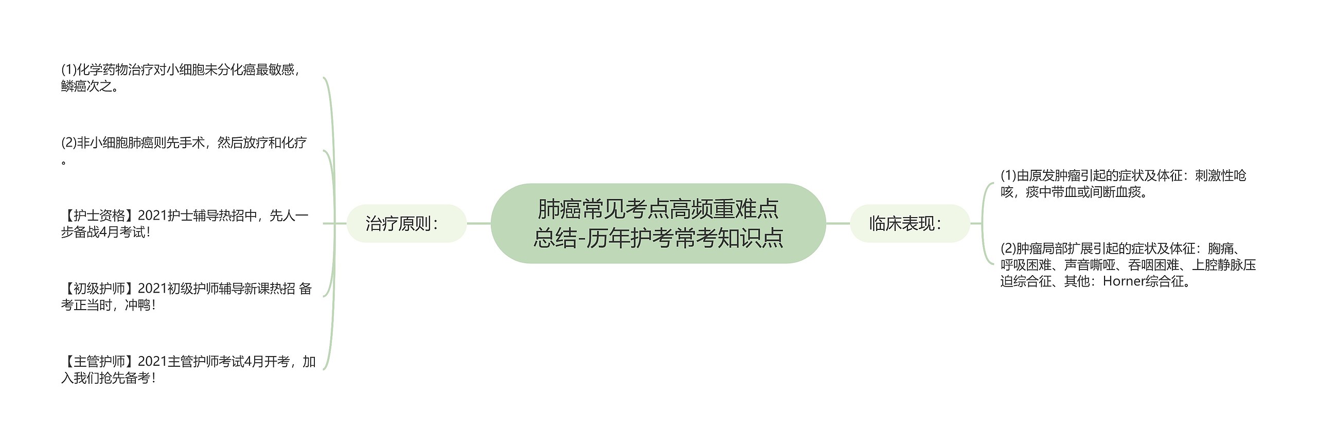 肺癌常见考点高频重难点总结-历年护考常考知识点思维导图