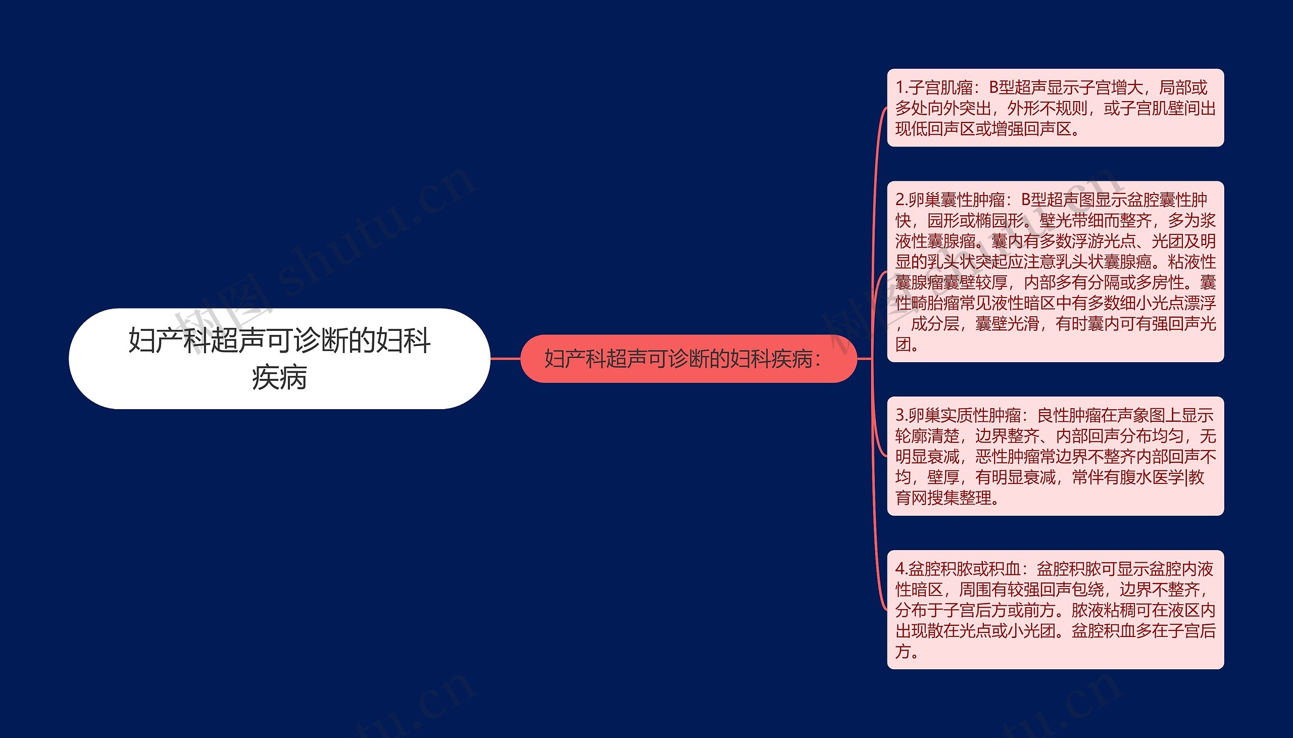 妇产科超声可诊断的妇科疾病思维导图