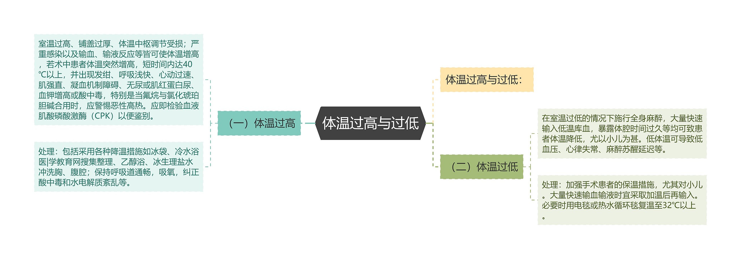 体温过高与过低 体温过高与过低