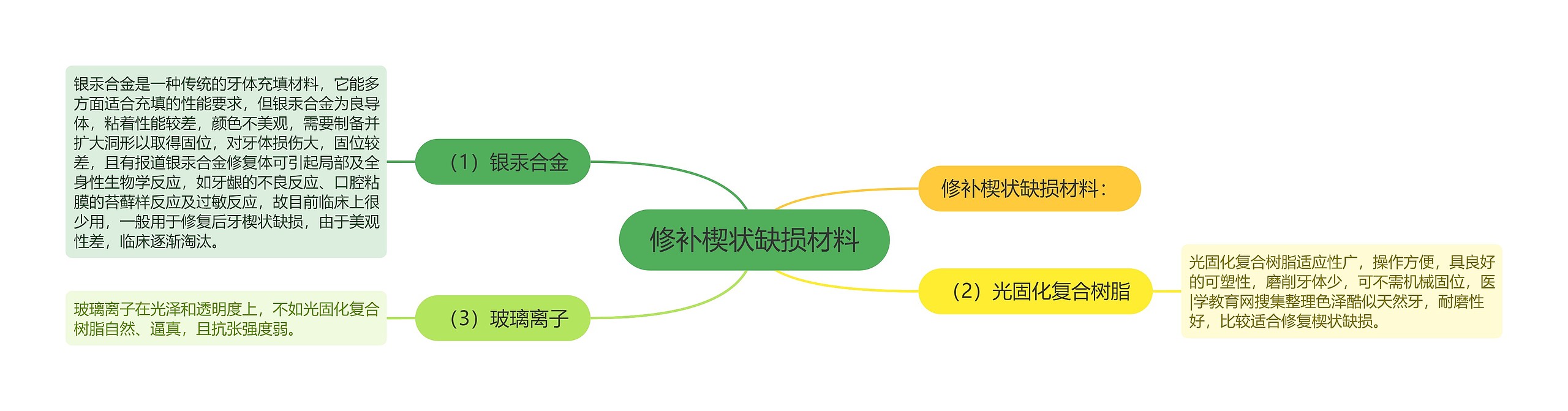 修补楔状缺损材料