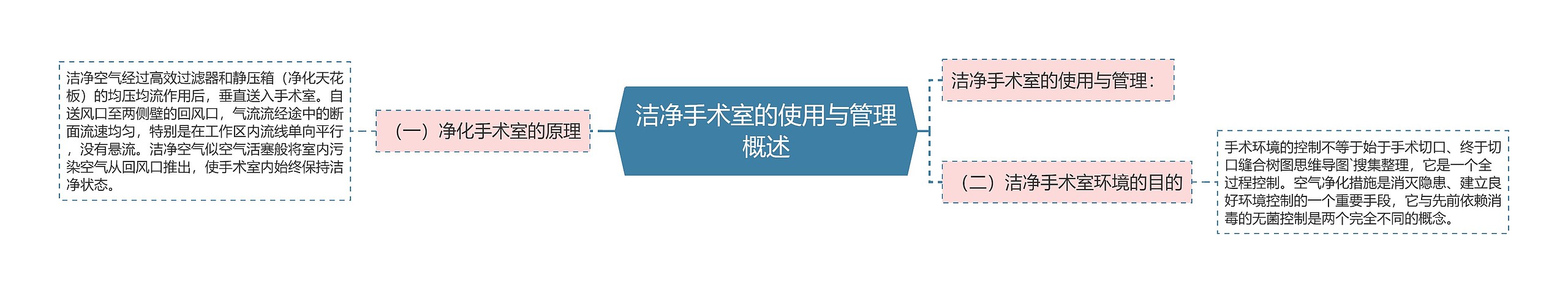 洁净手术室的使用与管理概述思维导图