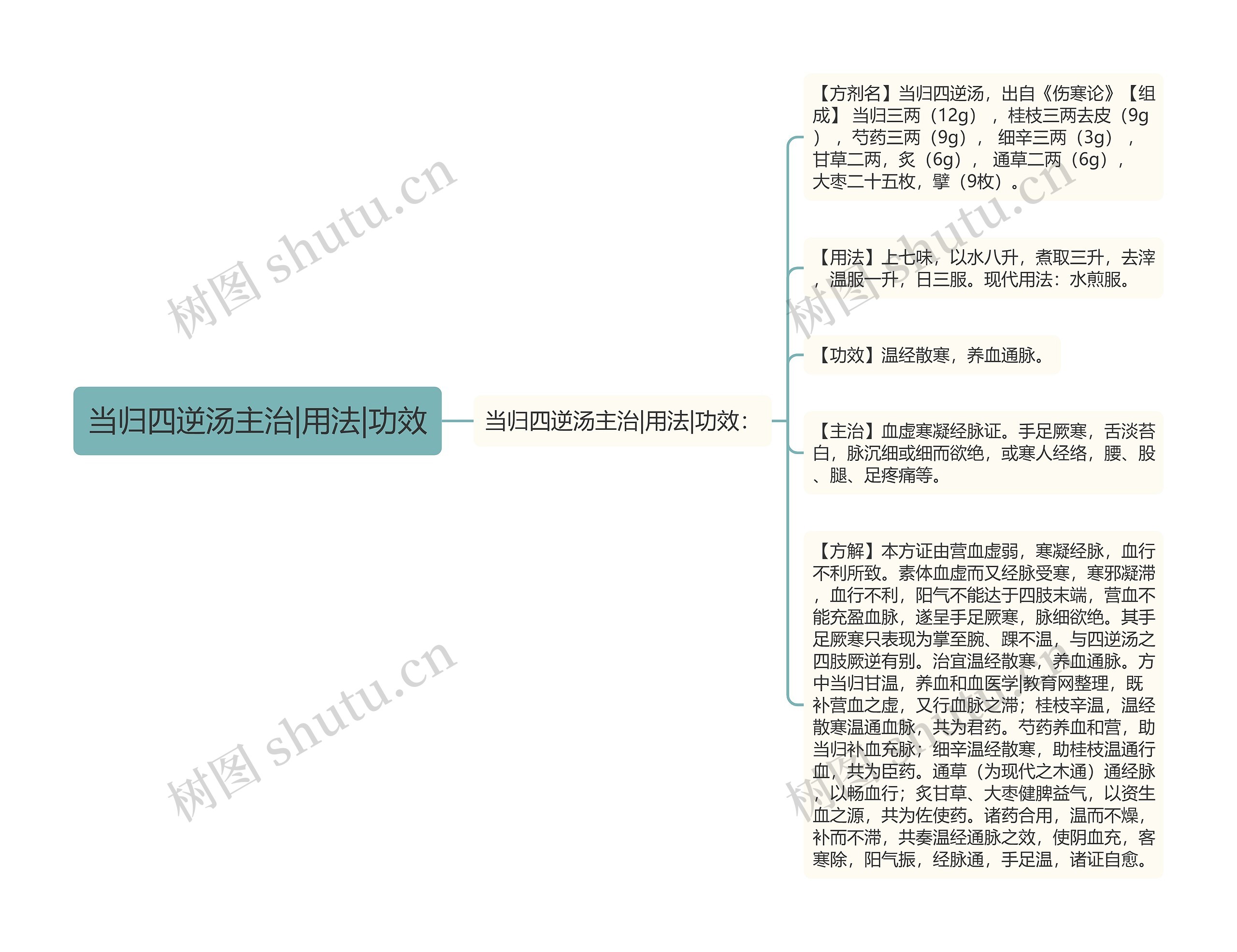 当归四逆汤主治|用法|功效思维导图