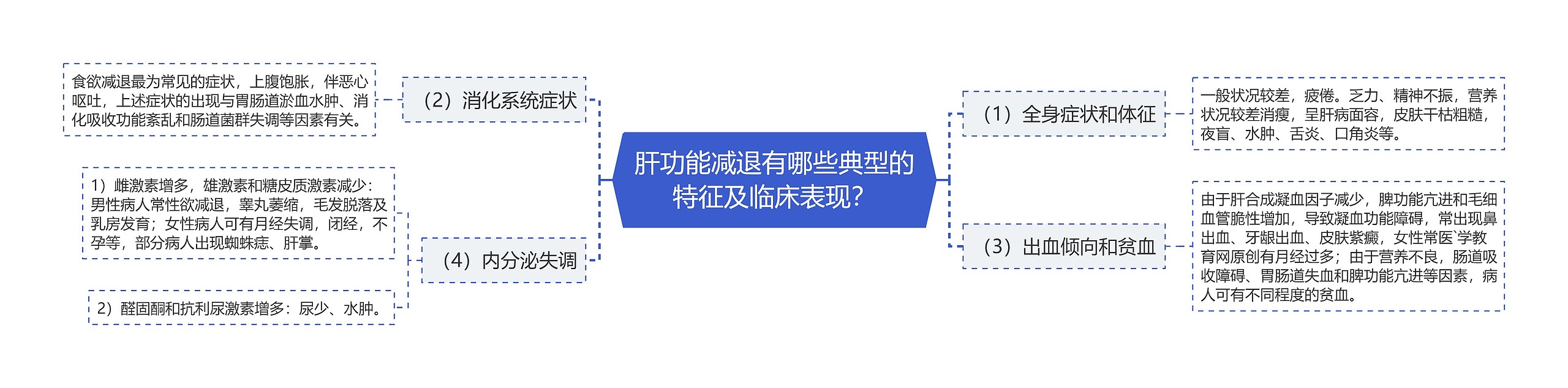 肝功能减退有哪些典型的特征及临床表现？思维导图