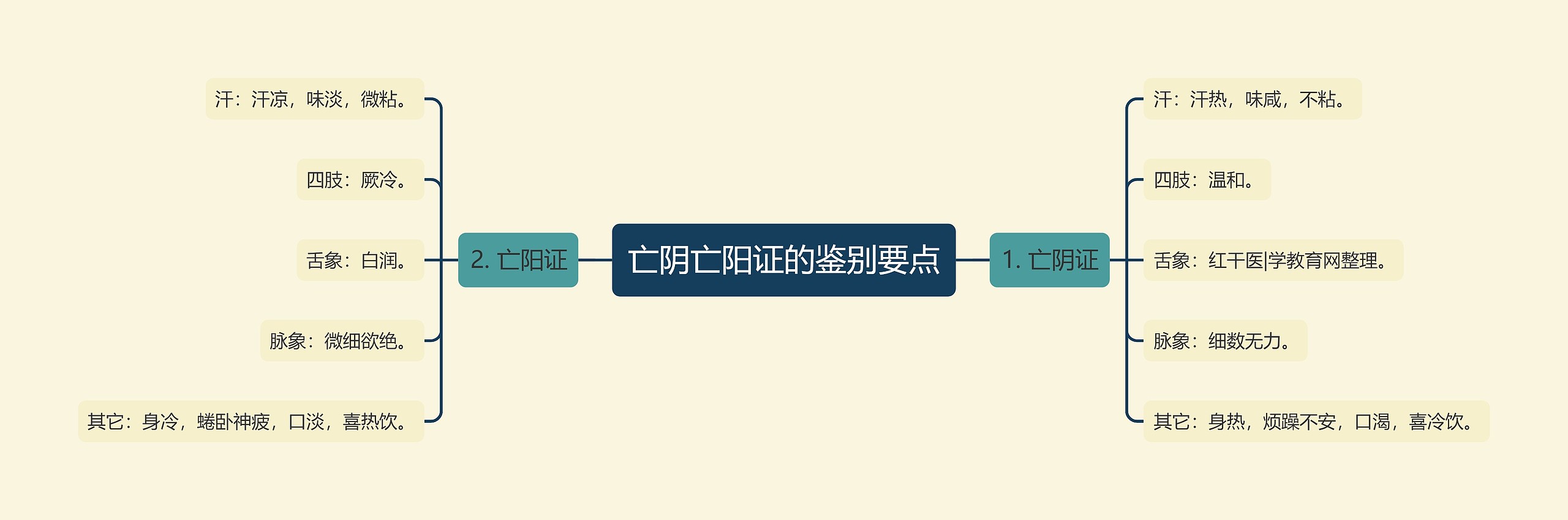 亡阴亡阳证的鉴别要点