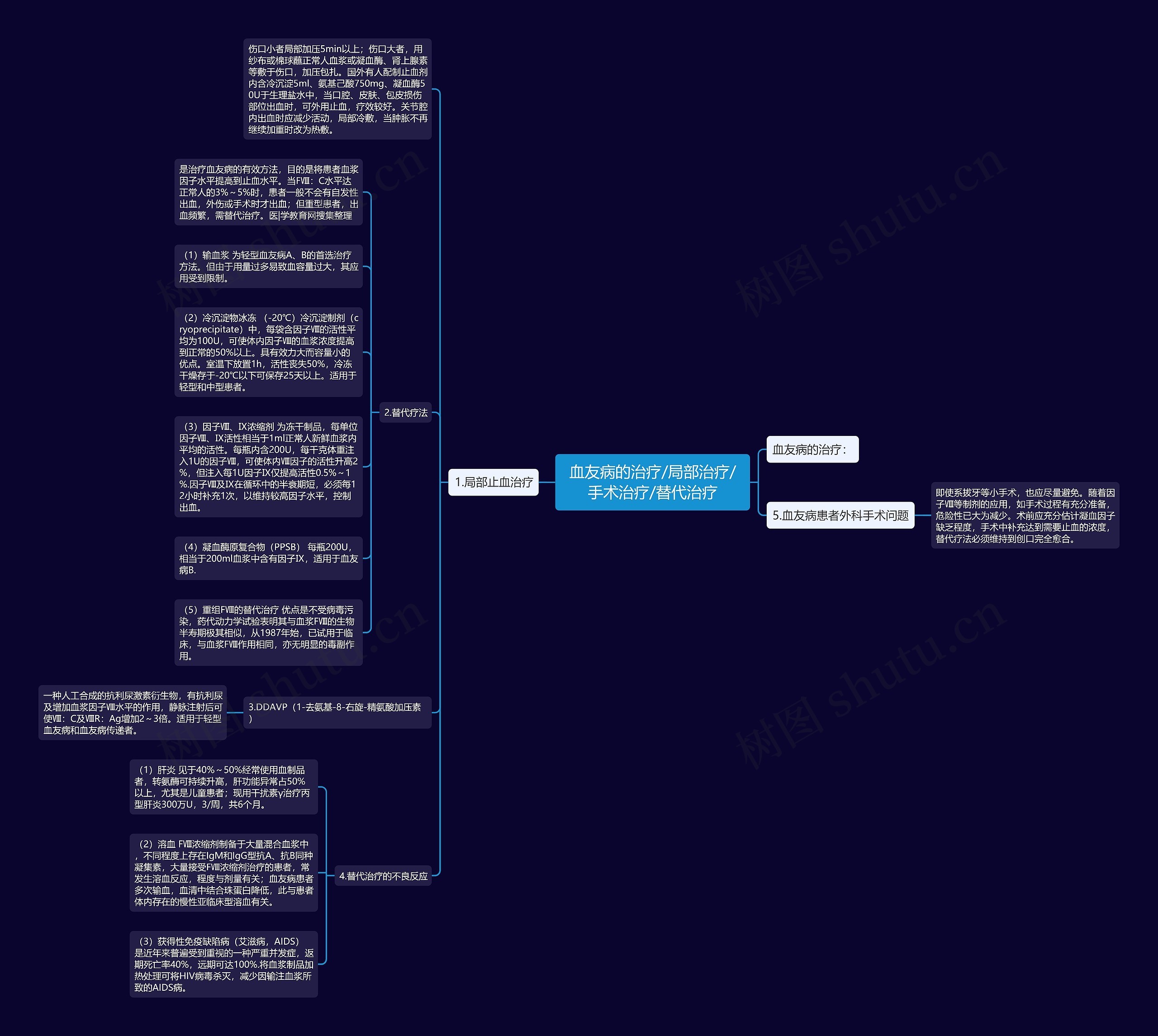 血友病的治疗/局部治疗/手术治疗/替代治疗思维导图