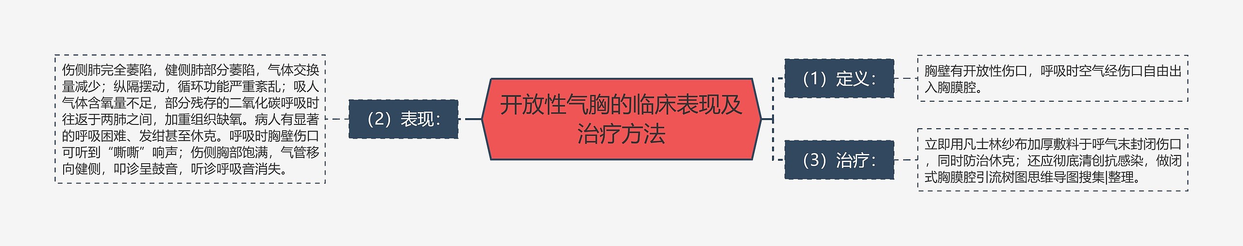 开放性气胸的临床表现及治疗方法思维导图