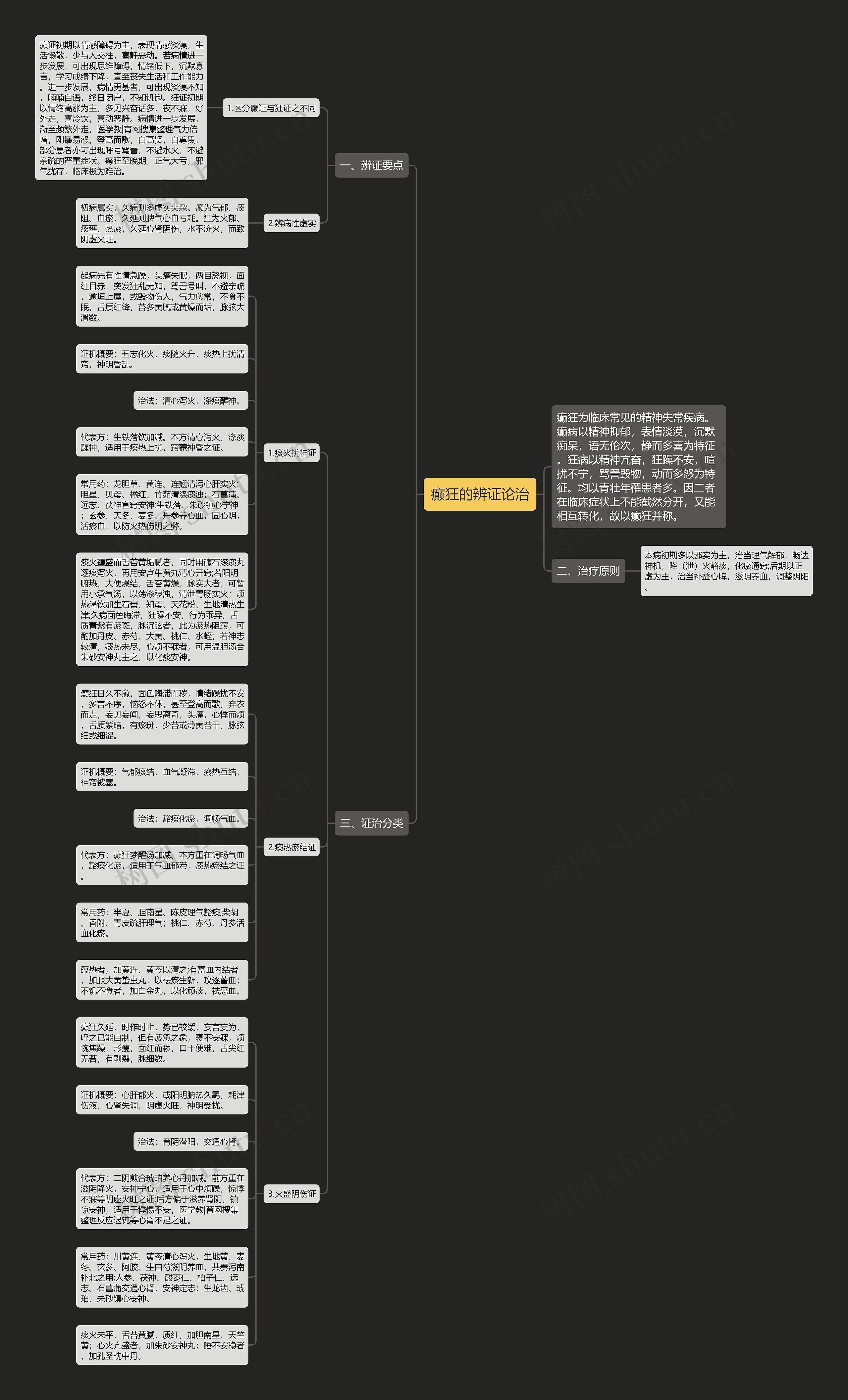 癫狂的辨证论治 癫狂的辨证论治