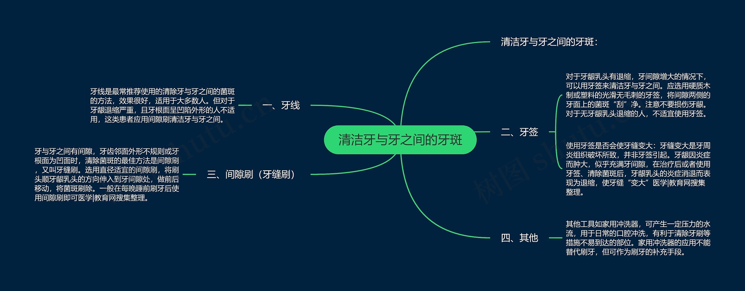 清洁牙与牙之间的牙斑思维导图