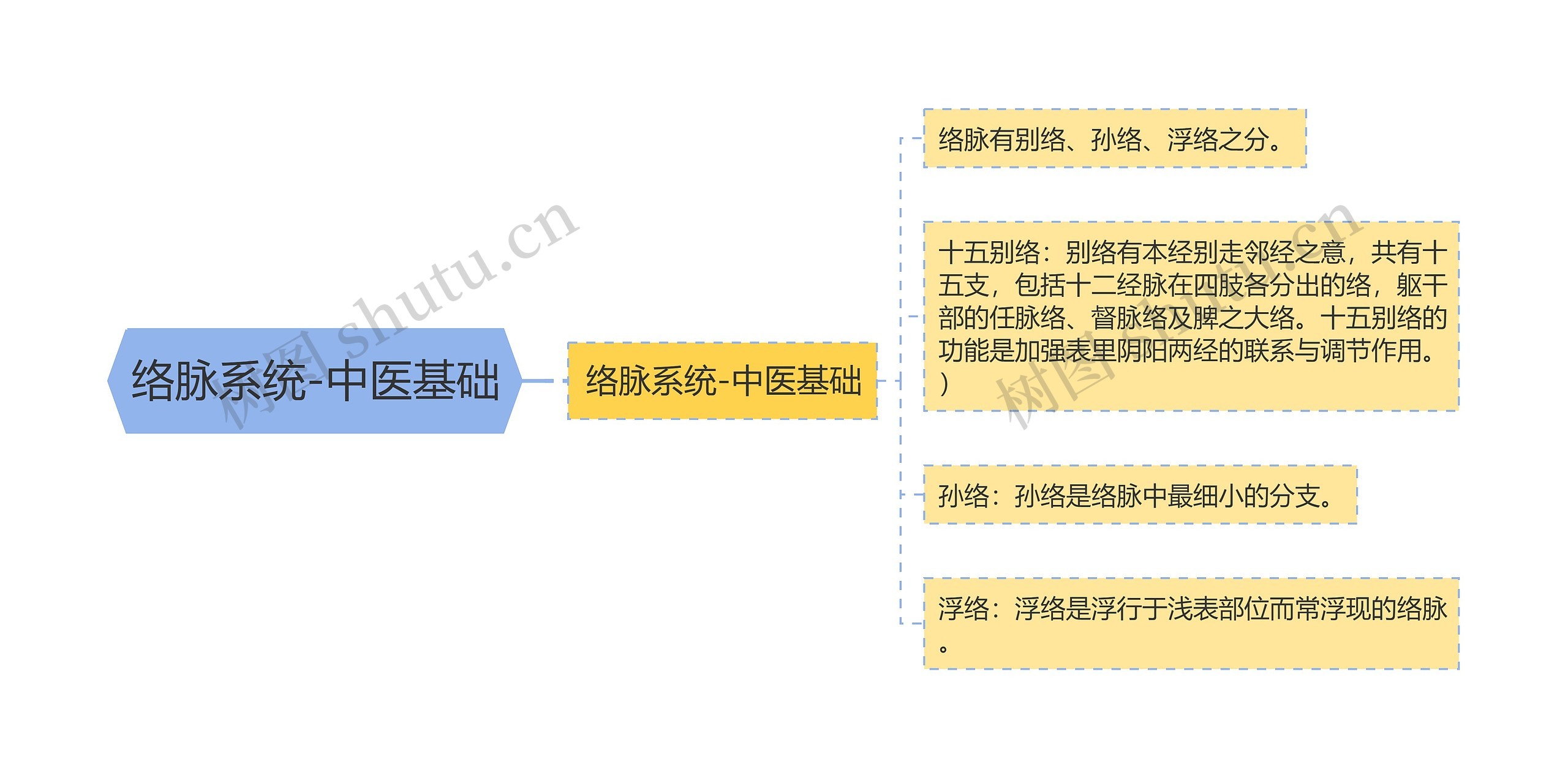 络脉系统-中医基础思维导图