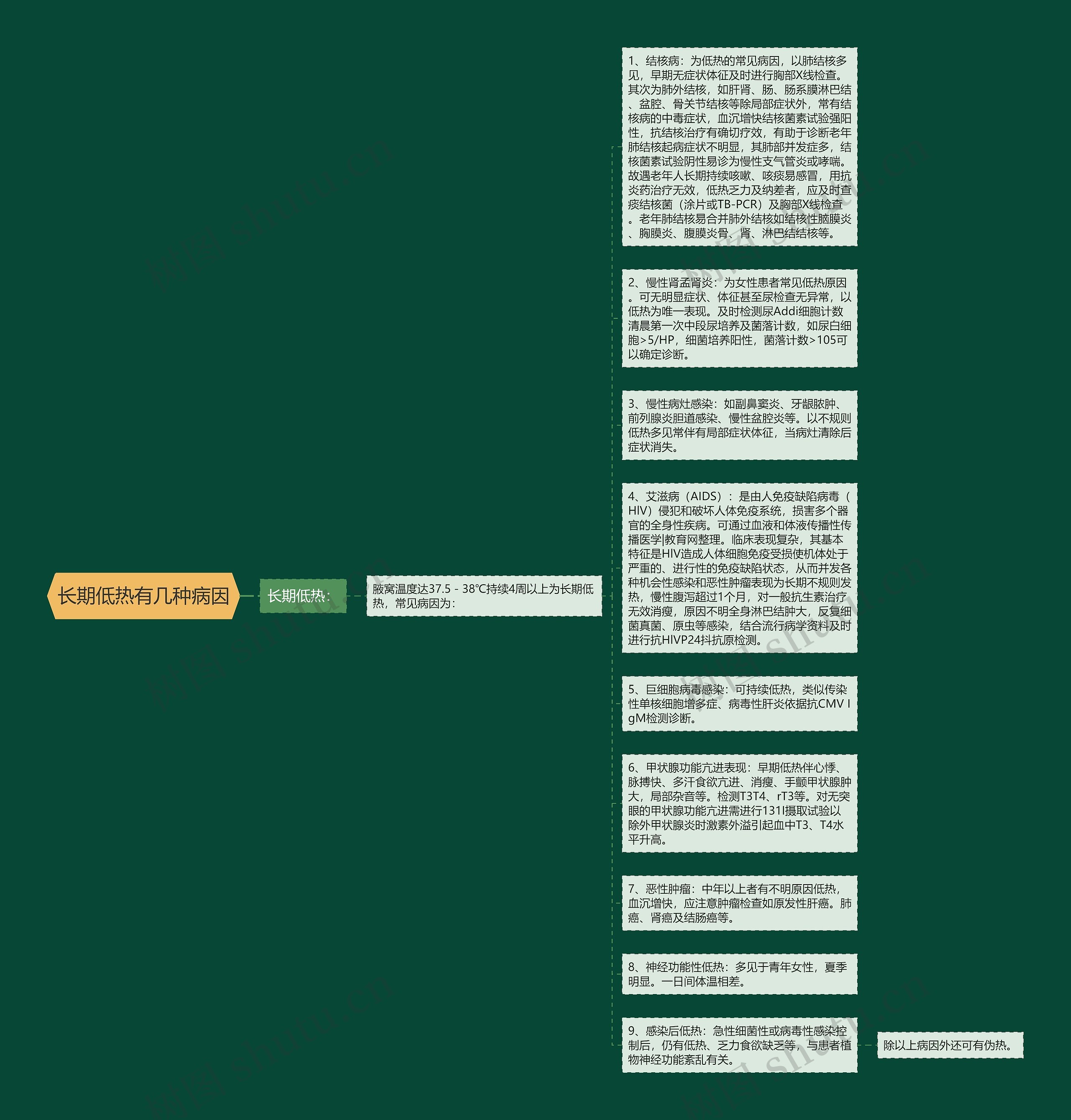 长期低热有几种病因思维导图