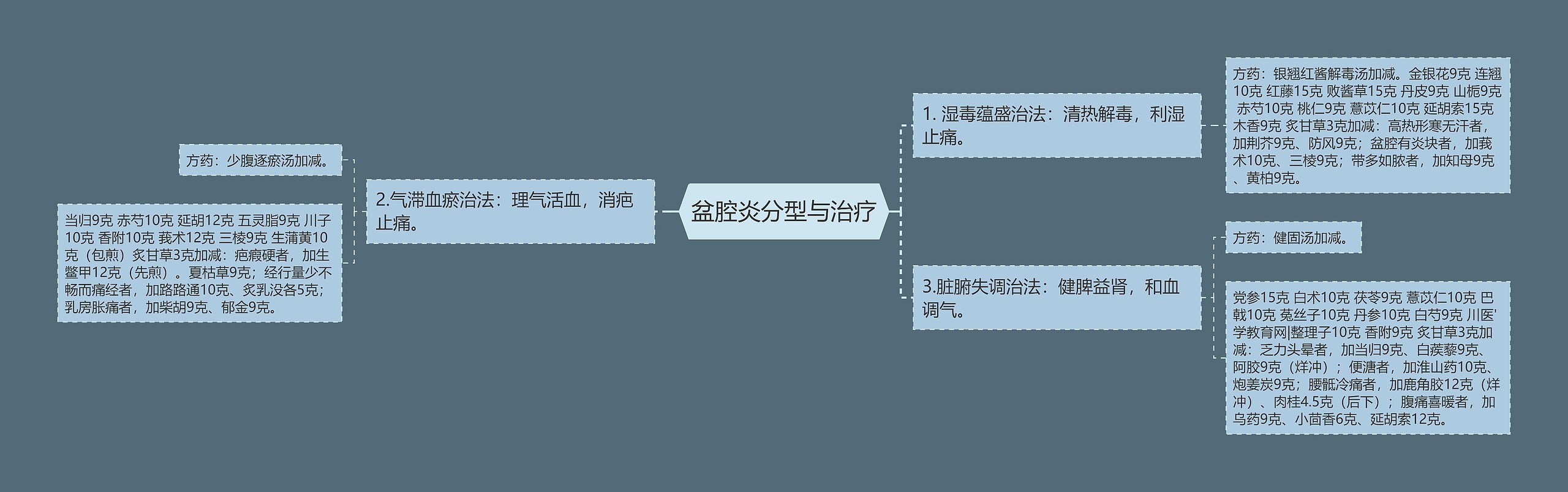 盆腔炎分型与治疗