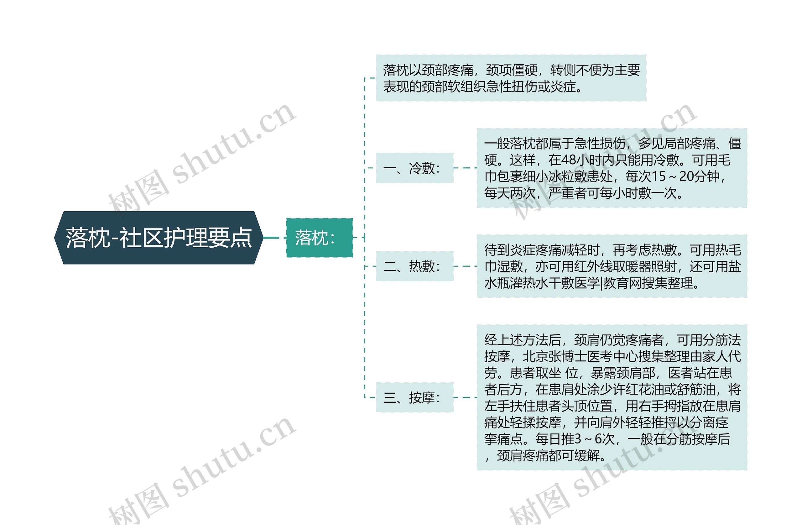 落枕-社区护理要点