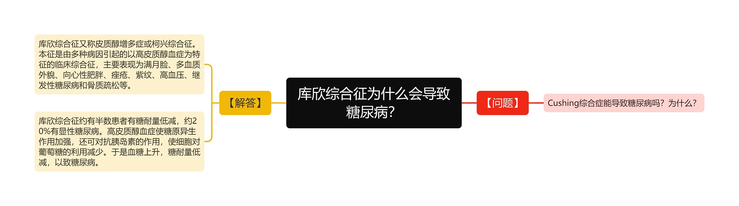 库欣综合征为什么会导致糖尿病？