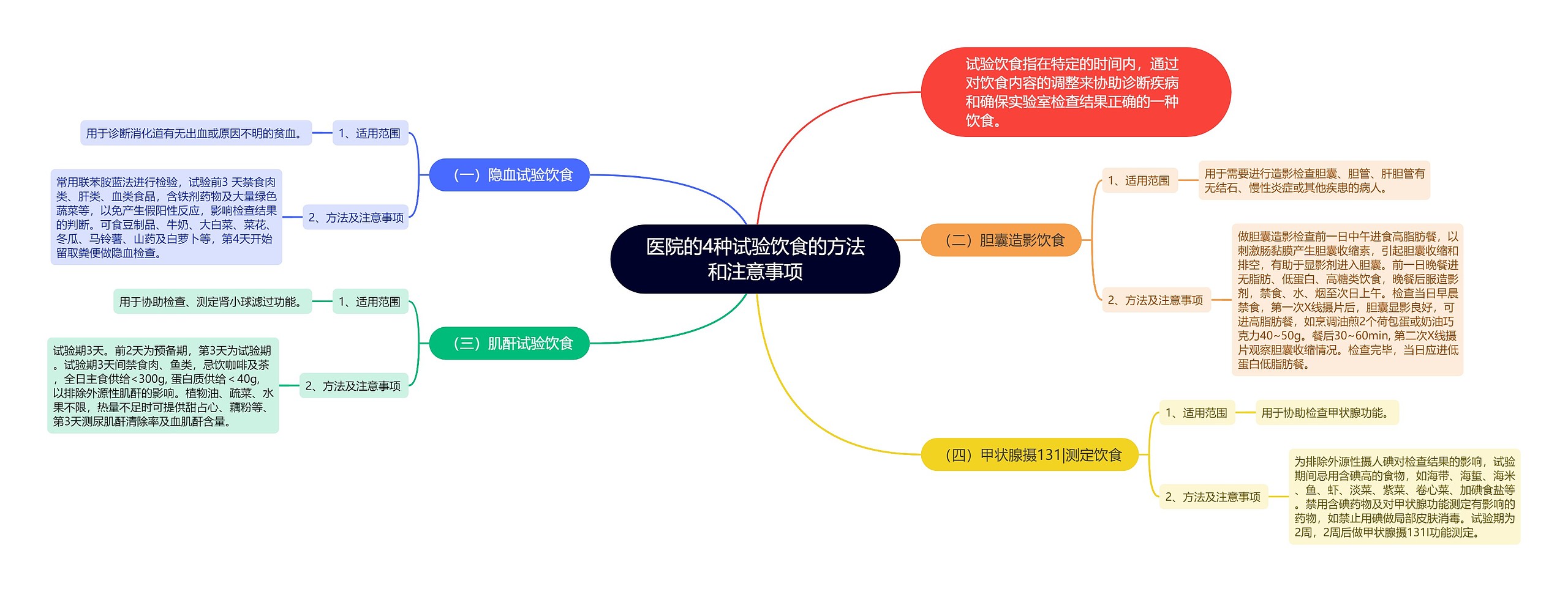 医院的4种试验饮食的方法和注意事项思维导图