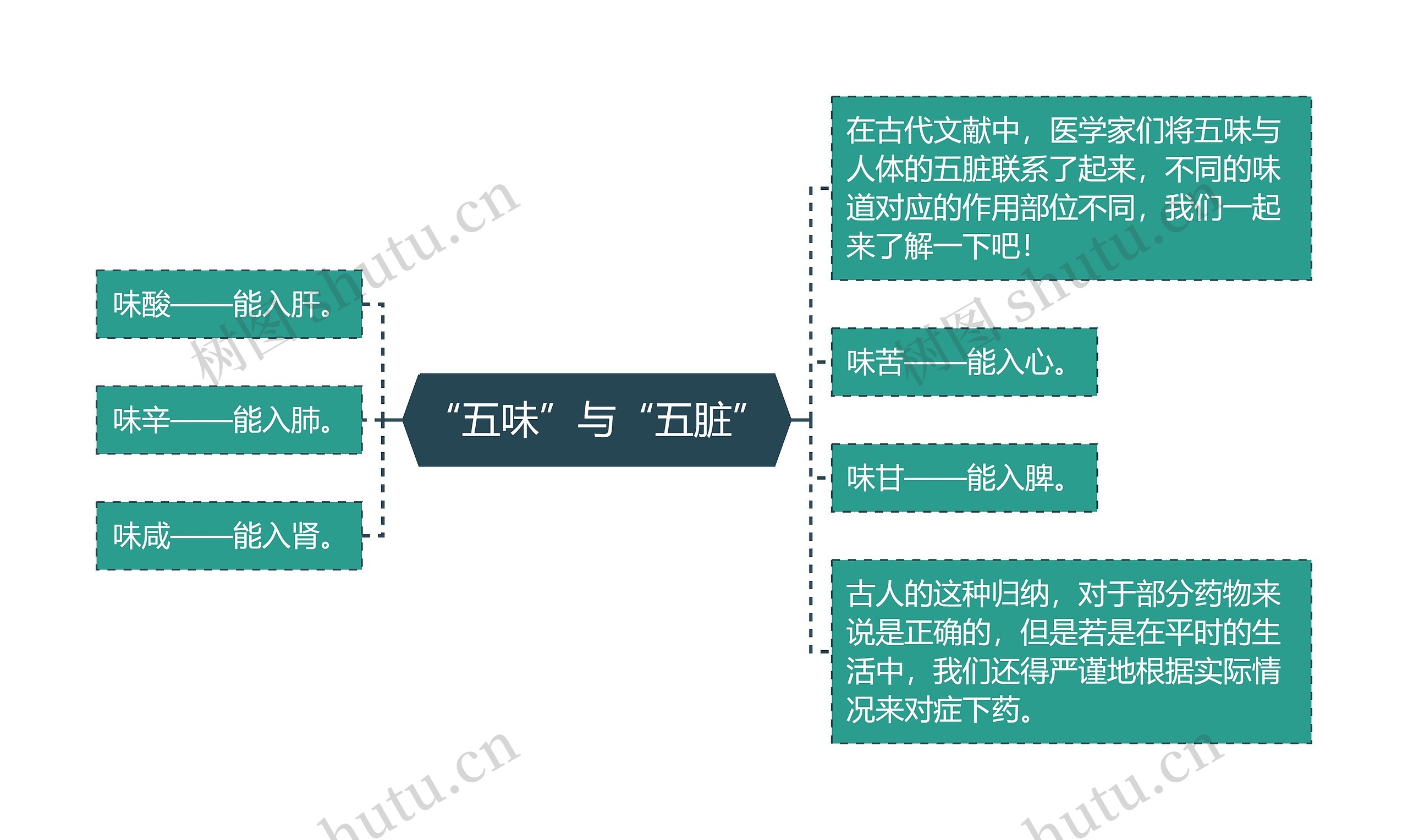 “五味”与“五脏”思维导图