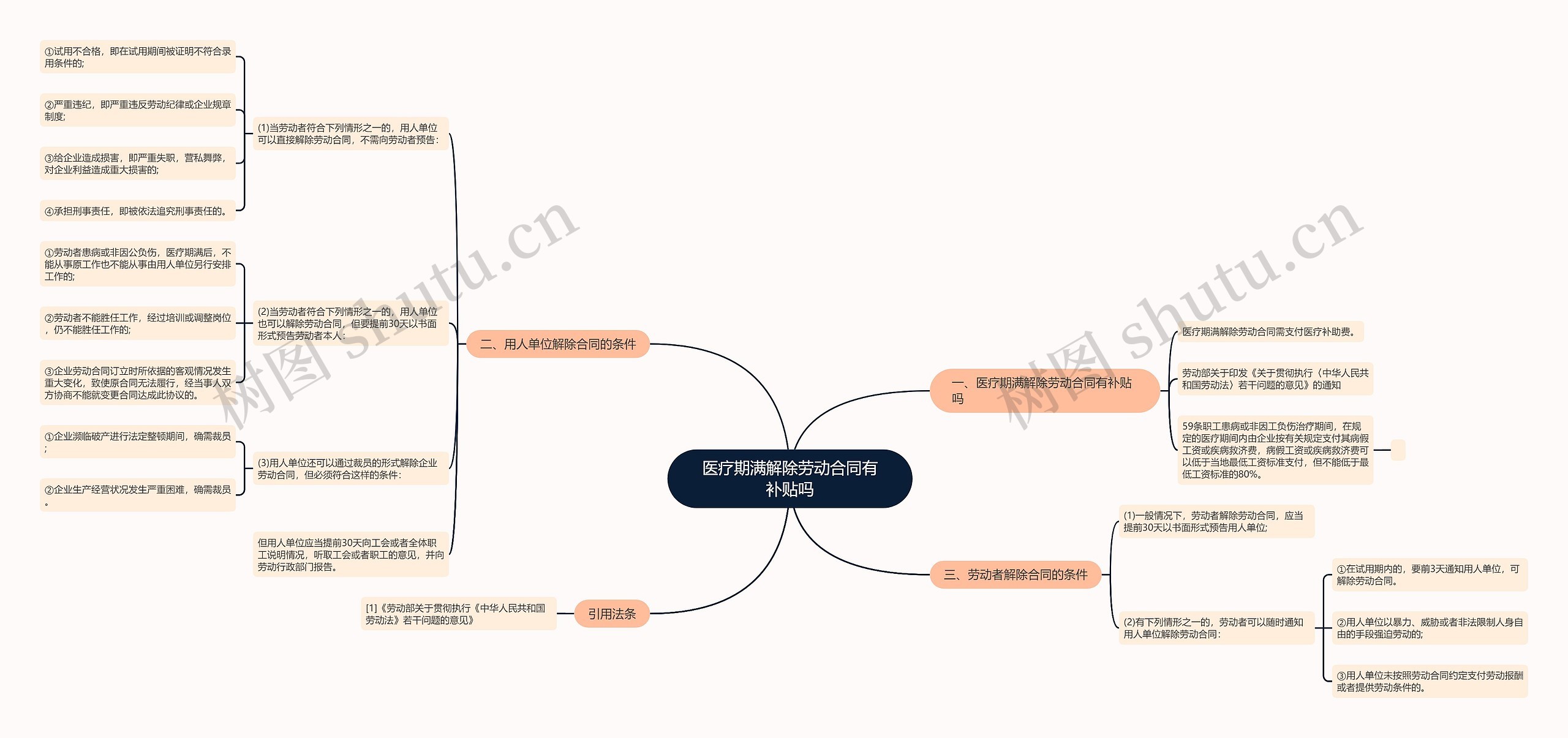 医疗期满解除劳动合同有补贴吗思维导图