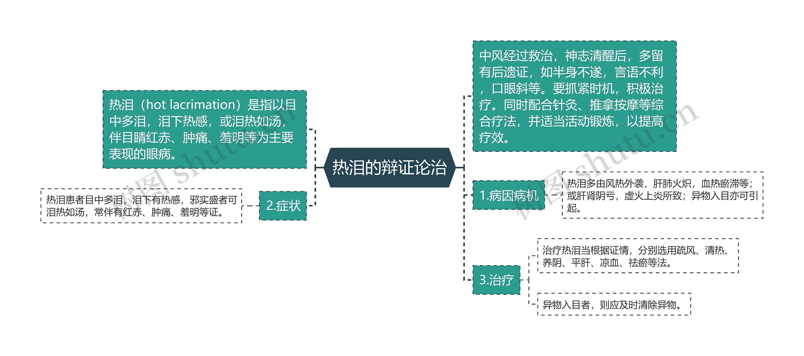 热泪的辩证论治思维导图