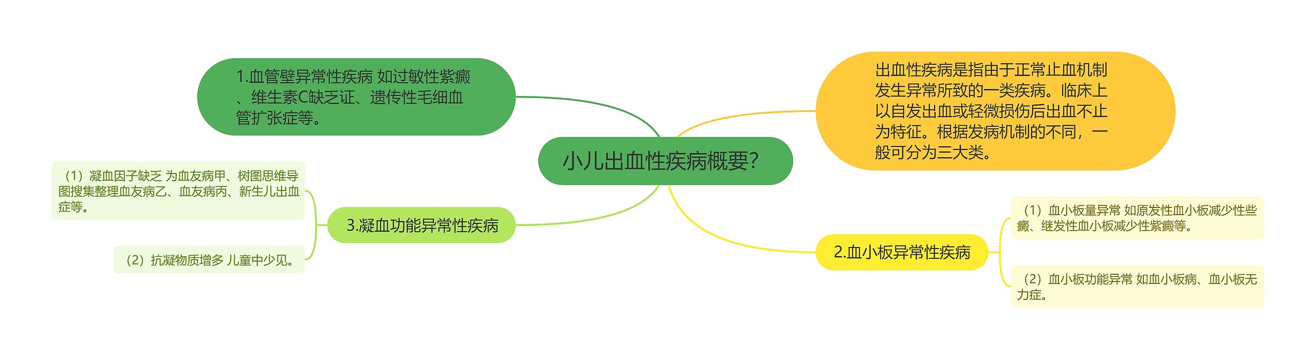 小儿出血性疾病概要？思维导图