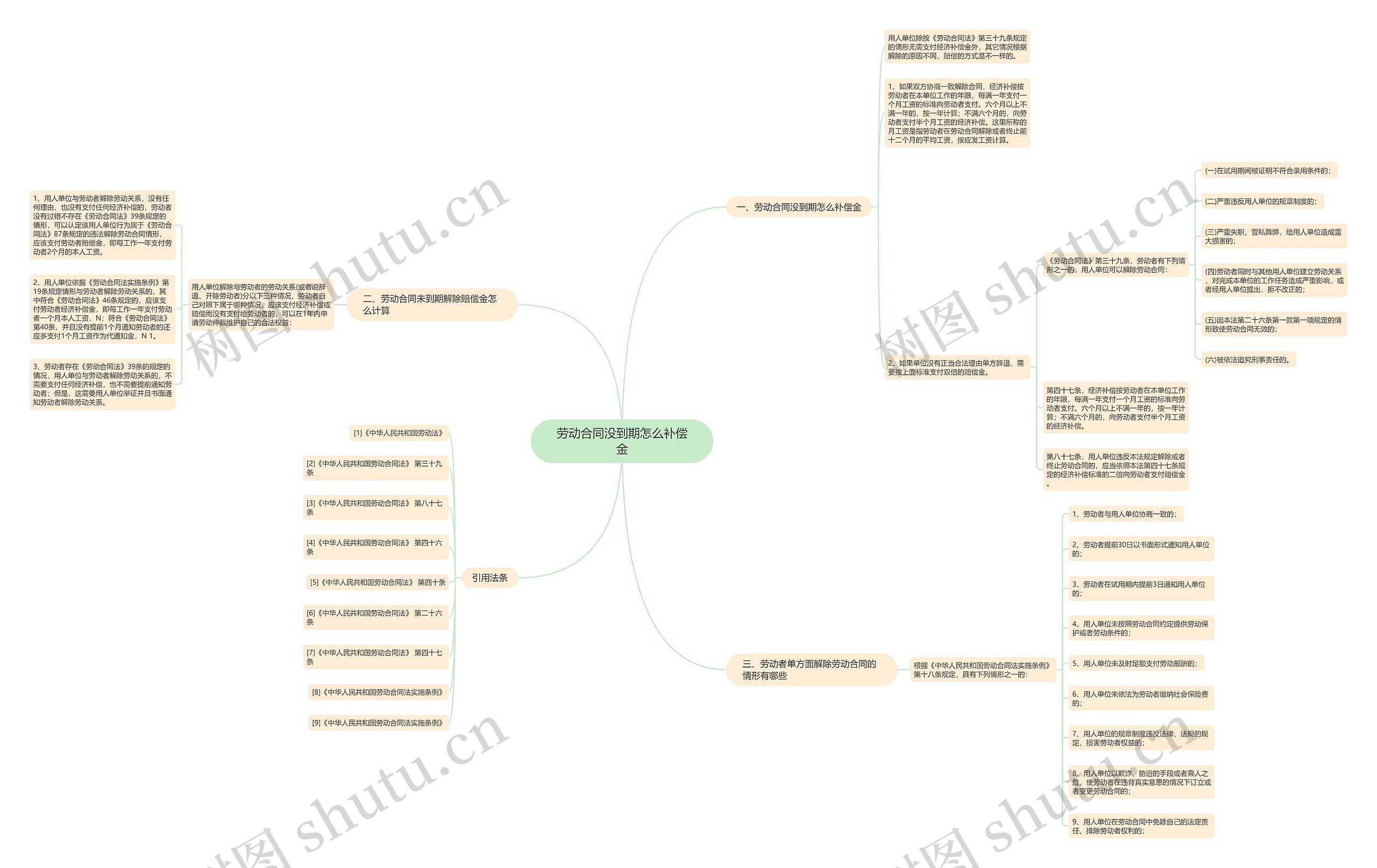 劳动合同没到期怎么补偿金思维导图